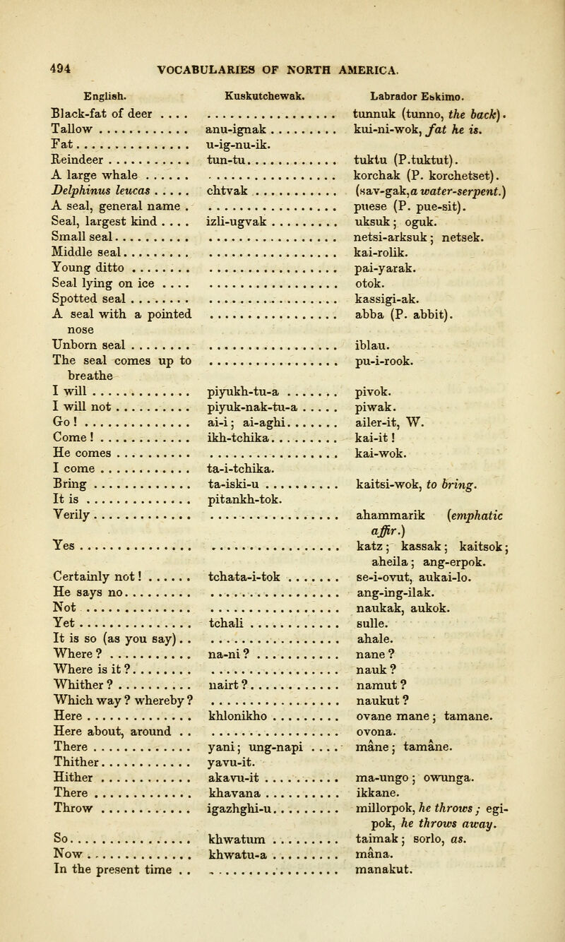 English. Kuskutchewak. Labrador Ebkimo. Black-fat of deer tunnuk (tunno, the back). Tallow anu-ignak kui-ni-wok, fat he is. Fat u-ig-nu-ik. Reindeer tun-tu tuktu (P.tuktut). A large whale korchak (P. korchetset). Delphinus leucas chtvak (sav-gak,a water-serpent.) A seal, general name pnese (P. pue-sit). Seal, largest kind .... izli-ugvak . uksuk; oguk. Small seal netsi-arksuk; netsek. Middle seal kai-rolik. Young ditto pai-yarak. Seal lying on ice otok. Spotted seal kassigi-ak. A seal with a pointed abba (P. abbit). nose Unborn seal iblau. The seal comes up to pu-i-rook. breathe I will piyukh-tu-a pivok. I will not piyuk-nak-tu-a piwak. Go ! ai-i; ai-aghi ailer-it, W. Come ! ikh-tchika kai-it! He comes kai-wok. I come ta-i-tchika. Bring ta-iski-u kaitsi-wok, to bring. It is pitankh-tok. Verily ahammarik (emphatic affir.) Yes katz ; kassak; kaitsok; aheila; ang-erpok. Certainly not! tchata-i-tok se-i-ovut, aukai-lo. He says no ang-ing-ilak. Not naukak, aukok. Yet tchali sulle. It is so (as you say) ahale. Where ? na-ni ? nane ? Where is it ? nauk ? Whither ? nairt ? namut ? Which way ? whereby ? naukut ? Here khlonikho ovane mane; tamane. Here about, around ovona. There yani; ung-napi .... mane ; tamane. Thither yavu-it. Hither akavu-it ma-ungo; owunga. There khavana ikkane. Throw igazhghi-u millorpok, he throws • egi- pok, he throws away. So khwatum taimak; sorlo, as. Now khwatu-a mana. In the present time . . , manakut.