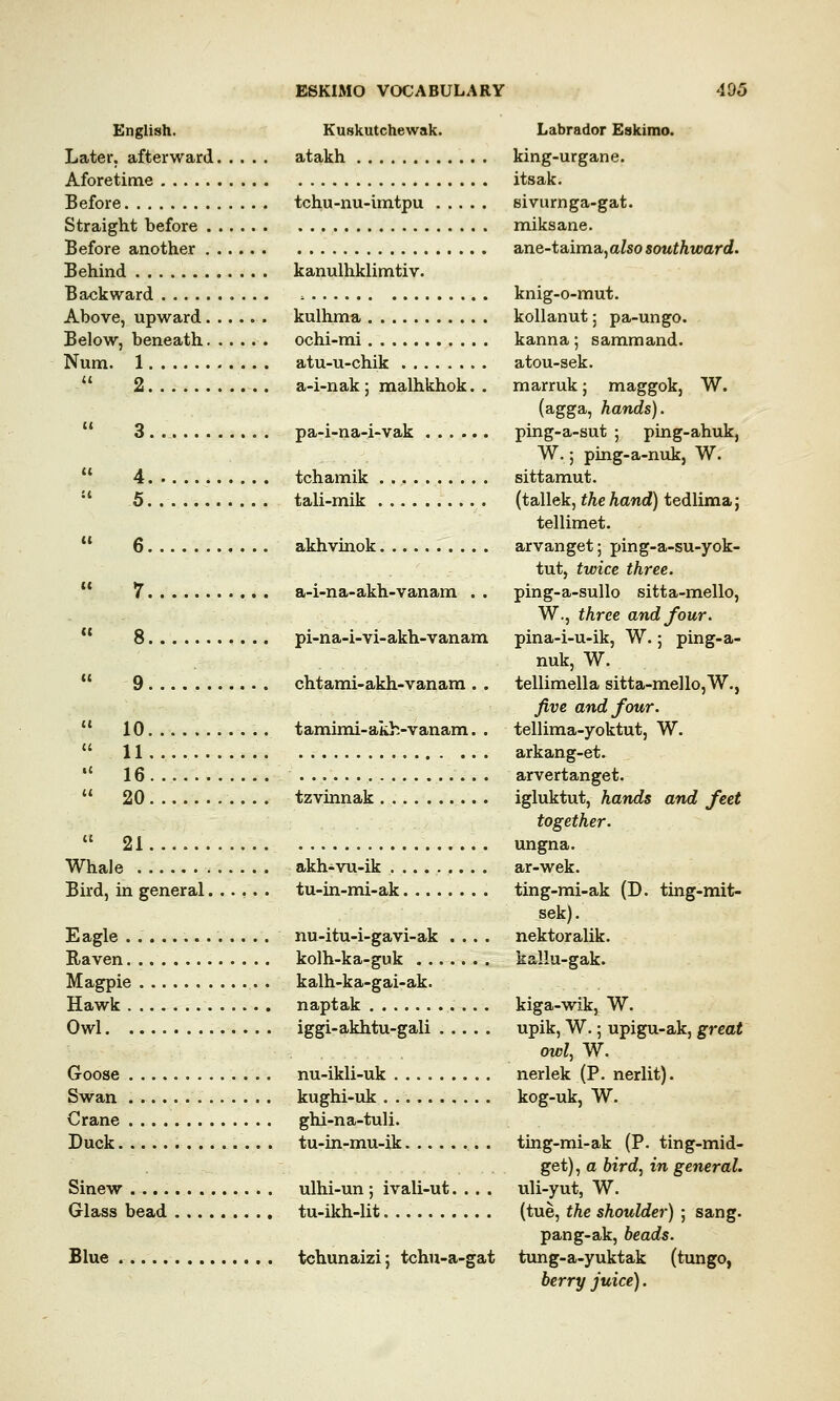 English. Kuskutchewak. Labrador Eskimo. Later, afterward atakh king-urgane. Aforetime itsak. Before tchu-nu-imtpu eivurnga-gat. Straight before miksane. Before another ane-taima, aZsosowfhward. Behind kanulhklimtiv. Backward ■. knig-o-mut. Above, upward kulhma kollanut; pa-ungo. Below, beneath ochi-mi kanna; sammand. Num. 1 atu-u-chik atou-sek.  2 a-i-nak; malhkhok. . marruk; maggok, W. (agga, hands). 3 pa-i-na-i-vak ping-a-sut ; ping-ahuk, W.; ping-a-nuk, W. 4 tchamik sittamut. 5 tali-mik (tallek, the hand) tedlima; tellimet.  6 akhvinok arvanget; ping-a-su-yok- tut, twice three. 7 a-i-na-akh-vanam . . ping-a-sullo sitta-mello, W., three and four. 8 pi-na-i-vi-akh-vanam pina-i-u-ik, W. 5 ping-a- nuk, W. 9 chtami-akh-vanam . . tellimella sitta-mello,W., five and four.  10 . tamimi-akh-vanam. . tellima-yoktut, W.  11 arkang-et.  16 arvertanget.  20 tzvinnak igluktut, hands and feet together.  21 ungna. Whale akh-vu-ik ar-wek. Bird, in general tu-in-mi-ak ting-mi-ak (D. ting-mit- sek). Eagle . nu-itu-i-gavi-ak .... nektoralik. Raven kolh-ka-guk kallu-gak. Magpie . kalh-ka-gai-ak. Hawk naptak kiga-wik, W. Owl iggi-akhtu-gali upik, W.; upigu-ak, great owl, W. Goose nu-ikli-uk nerlek (P. nerlit). Swan kughi-uk kog-uk, W. Crane ghi-na-tuli. Duck tu-in-mu-ik ting-mi-ak (P. ting-mid- get), a bird, in general. Sinew ulhi-un ; ivali-ut.... uli-yut, W. Glass bead tu-ikh-lit (tue, the shoulder) ; sang. pang-ak, beads. Blue tchunaizi; tchu-a-gat tung-a-yuktak (tungo, berry juice).