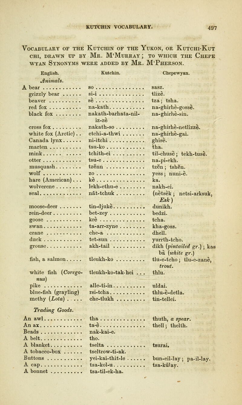 Vocabulary of the Kutchin of the Yukon, or Kutchi-Kut CHI, DRAWN UP BY Mr. M'MuRRAY J TO WHICH THE ChEPE wyan Synonyms were added by Mr. M'Pherson. English. Kutchin. Chepewyan. Animals. A bear so sasz. grizzly bear si-i tlize. beaver se tza; tsha. red fox na-kath na-ghirhe-gosse. black fox nakath-barhata-nil- na-ghirhe-sin. iz-ze cross fox nakath-so na-ghirhe-netlizze. white fox (Arctic). . etchi-a-thwi ....... na-ghirhe-gai. Canada lynx ni-itchi ghise. marten tsu-ko itha. mink tchith-ei til-chuse ; tekh-tuse. otter tsu-e na-pi-ekh. musquash . tzenn tzen ; tshen. wolf zo yess ; nuni-e. hare (American)... ke ka. wolverene lekh-ethu-e nakh-ei. seal nat-tchuk (netsek ; netsi-arksuk. Esk) moose-deer tin-djuke dunikh. rein-deer bet-zey , bedzi. goose kre tcha. swan ta-arr-zyne kha-goss. crane che-a dhell. duck tet-sun yurrth-tcho. grouse akh-tail dikh (pintailed gr.) ; kas ba {white gr.) fish, a salmon tleukh-ko tlu-e-tcho ; tlu-e-zane, trout. white fish {Corego- tleukh-ko-tak-hei . . . thlu. nus) pike alle-ti-in uldai. blue-fish (grayling) rsi-tcha thlu-e-detla. methy {Lota) che-tlukh tin-tellei. Trading Goods. An awl tha thuth, a spear. An ax ta-e thell; thelth. Beads nak-kai-e. A belt tho. A blanket tselta tsurai. A tobacco-box tseltrow-ti-ak. Buttons yei-kai-thit-le bun-eil-lay; pa-il-lay. A cap tsa-kol-u tsa-kulay. A bonnet tsa-til-ek-ha.