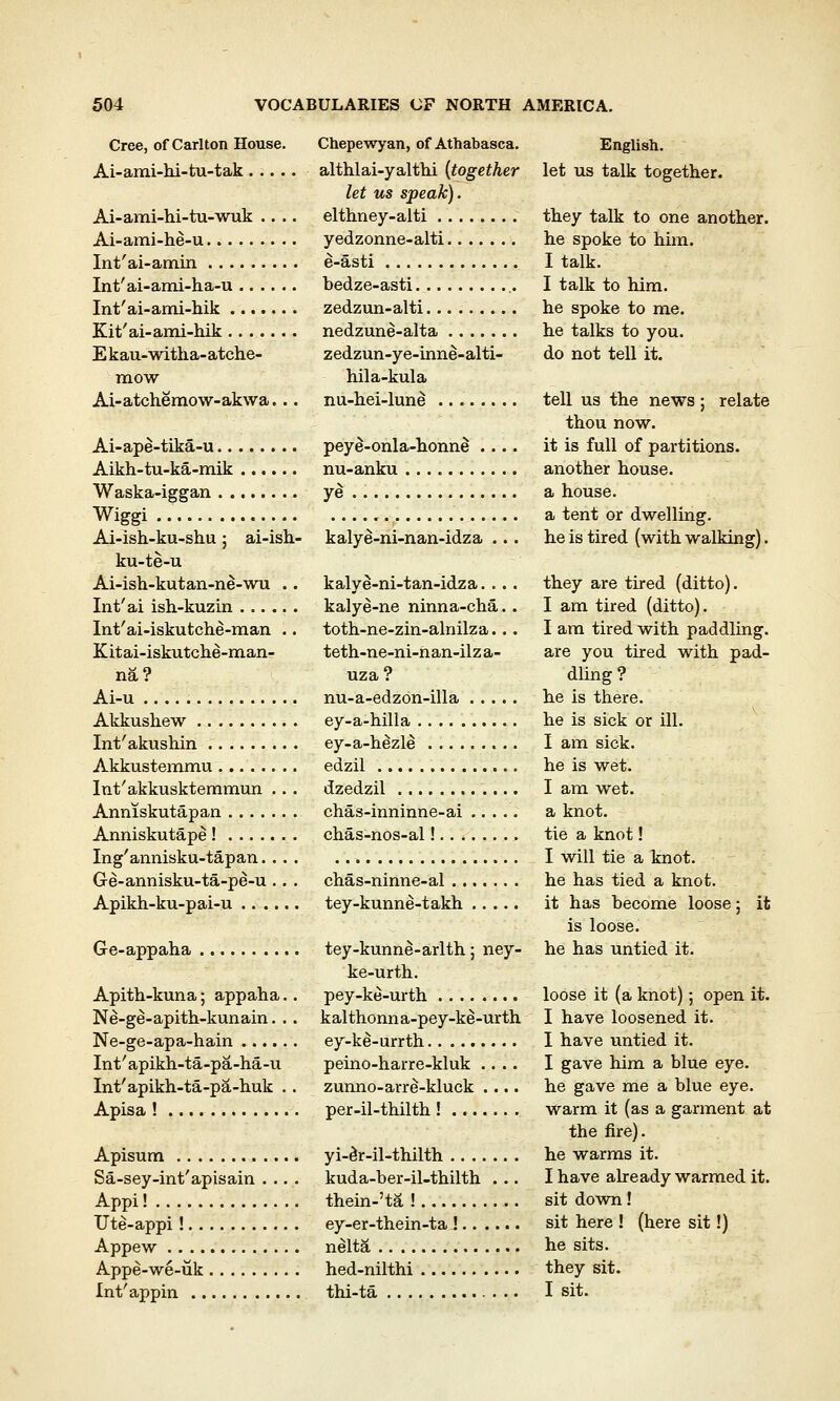 Cree, of Carlton House. Chepewyan, of Athabasca. English.. Ai-ami-hi-tu-tak althlai-yalthi (together let us talk together. let us speak). Ai-ami-hi-tu-wuk .... elthney-alti they talk to one another. Ai-ami-he-u yedzonne-alti he spoke to him. Int'ai-amin e-asti I talk. Int'ai-ami-ha-u bedze-asti I talk to him. Int'ai-ami-hik zedzun-alti he spoke to me. Kit'ai-ami-hik nedzune-alta he talks to you. Ekau-witha-atche- zedzun-ye-inne-alti- do not tell it. mow hila-kula Ai-atchemow-akwa... nu-hei-lune tell us the news ; relate thou now. Ai-ape-tika-u peye-onla-honne .... it is full of partitions. Aikh-tu-ka-mik nu-anku another house. Waska-iggan ye a house. Wiggi a tent or dwelling. Ai-ish-ku-shu ; ai-ish- kalye-ni-nan-idza ... he is tired (with walking). ku-te-u Ai-ish-kutan-ne-wu .. kalye-ni-tan-idza. ... they are tired (ditto). Int'ai ish-kuzin kalye-ne ninna-cha. . I am tired (ditto). Int'ai-iskutche-man .. toth-ne-zin-alnilza... I am tired with paddling. Kitai-iskutche-man- teth-ne-ni-nan-ilza- are you tired with pad- na ? uza ? dling ? Ai-u nu-a-edzon-illa he is there. Akkushew ey-a-hilla he is sick or ill. Int'akushin ey-a-hezle I am sick. Akkustemmu edzil he is wet. Int'akkusktemmun ... dzedzil I am wet. Anniskutapan chas-inninne-ai a knot. Anniskutape ! chas-nos-al!........ tie a knot! Ing'annisku-tapan I will tie a knot. Ge-annisku-ta-pe-u .. . chas-ninne-al he has tied a knot. Apikh-ku-pai-u tey-kunne-takh it has become loose; it is loose. Ge-appaha tey-kunne-arlth; ney- he has untied it. ke-urth. Apith-kuna; appaha.. pey-ke-urth loose it (a knot); open it. Ne-ge-apith-kunain. .. kalthonna-pey-ke-urth I have loosened it. Ne-ge-apa-hain ey-ke-urrth I have untied it. Int'apikh-ta-pa-M-u peino-harre-kluk .... I gave him a blue eye. Int'apikh-ta-pa-huk .. zunno-arre-kluck .... he gave me a blue eye. Apisa ! per-il-thilth ! warm it (as a garment at the fire). Apisum yi-e'r-il-thilth he warms it. Sa-sey-int'apisain .... kuda-ber-il-thilth . .. I have already warmed it. Appi! thein-'ta ! sit down! Ute-appi! ey-er-thein-ta ! sit here ! (here sit!) Appew nelta he sits. Appe-we-uk hed-nilthi they sit. Int'appin thi-ta ... I sit.