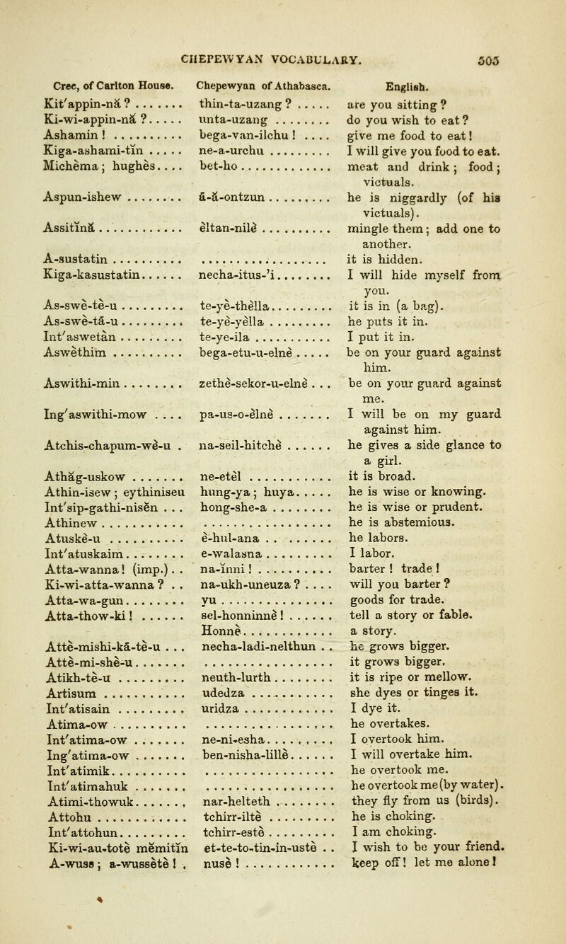 Crec, of Carlton House. Chepewyan of Athabasca. English. Kit'appin-na ? thin-ta-uzang ? are you sitting ? Ki-wi-appin-nS ? unta-uzang do you wish to eat ? Ashamin ! bega-van-ilchu ! .... give me food to eat! Kiga-ashami-tm ne-a-urchu I will give you food to eat. Michema ; hughes.... bet-ho meat and drink ; food ; victuals. Aspun-ishew a-a-ontzun he is niggardly (of his victuals). Assitina eltan-nile* mingle them; add one to another. A-sustatin it is hidden. Kiga-kasustatin necha-itus-'i I will hide myself from you. As-swe-te-u te-ye-thella it is in (a bag). As-swe-ta-u te-ye-yella he puts it in. Int'aswetan te-ye-ila I put it in. Aswethim bega-etu-u-elne be on your guard against him. Aswithi-min zethe-sekor-u-elne ... be on your guard against me. Ing'aswithi-mow .... pa-us-o-elne I will be on my guard against him. Atchis-chapum-wti-u . na-seil-hitche he gives a side glance to a girl. Athag-uskow ne-etel it is broad. Athin-isew ; eythiniseu hung-ya ; huya he is wise or knowing. Int'sip-gathi-nisen . . . hong-she-a he is wise or prudent. Athinew he is abstemious. Atuske-u e-hul-ana he labors. Int'atuskaim e-walasna I labor. Atta-wanna! (imp.). . na-inni! barter ! trade ! Ki-wi-atta-wanna ? . . na-ukh-uneuza ? . . . . will you barter ? Atta-wa-gun yu goods for trade. Atta-thow-ki ! sel-honninne I tell a story or fable. Honne a story. Atte-mishi-ka-te-u . . . necha-ladi-nelthun . . he grows bigger. Atte-mi-she-u it grows bigger. Atikh-te-u neuth-lurth it is ripe or mellow. Artisum udedza . she dyes or tinges it. Int'atisain uridza I dye it. Atima-ow he overtakes. Int'atima-ow ne-ni-esha I overtook him. Ing'atima-ow ben-nisha-lille I will overtake him. Int'atimik he overtook me. Int'atimahuk he overtook me (by water). Atimi-thowuk nar-helteth they fly from us (birds). Attohu tchirr-ilte he is choking. Int'attohun tchirr-este I am choking. Ki-wi-au-tote memitin et-te-to-tin*h>uste . . I wish to be your friend. A-wuss ; a-wussete ! . nuse ! keep off! let me alone!