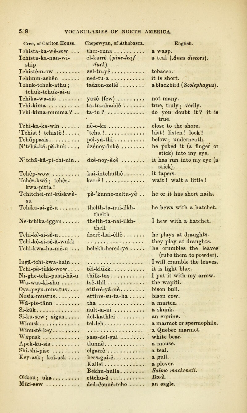 Cree, of Carlton House. Chepewyan, of Athabasca. English. Tchista-ka-we-sew . . . ther-onna a wasp. Tchista-ka-nan-wi- el-karre (pine-leaf a teal (Anas discors). ship duck) Tchistem-ow sel-tu-ye tobacco. Tchimm-ashen ned-tu-a it is short. Tchuk-tchuk-athu; tadzon-zelle ablackbird (Scolephagus). tchuk-tchuk- ai-u Tchika-wa-sis yaze (few) not many. Tchi-kima ta-tu-ahadde true, truly; verily. Tchi-kima-nurnma ? .. ta-tu ? do you doubt it ? it is true. Tchi-ka-ka-win ne-o-ka close to the shore. 'Tchist! tchiste! 'tchu ! hist! listen ! look ! Tchuppasis pei-ya-thi below; underneath. N'tcha-ka-pa-huk .... dzenoy-inke he poked it (a finger or stick) into my eye. N'tcha-ka-pi-chi-nin.. dze-noy-eke it has run into my eye (a stick). Tchep-wow kai-intchuthe it tapers. Tches-kwa ; tches- karre ! wait! wait a little ! kwa-pitta! Tchitchei-mi-kiiskwe- pe-'kunne-neltu-ye .. he or it has short nails. su Tchika-ai-ge-u thelth-ta-nai-ilkh- he hews with a hatchet. thelth Ne-tchika-iggan thelth-ta-nai-ilkh- I hew with a hatchet. thell Tchi-ke-si-se-u dzere-hai-elle he plays at draughts. Tchi-ke-si-se-£i-wukk they play at draughts. Tchi-kwa-ha-me-u ... belekh-hered-ye he crumbles the leaves (rubs them to powder). Inga-tchi-kwa-hain I will crumble the leaves. Tchi-pe-tukk-wow.... tel-klukk it is light blue. Ni-ghe-tchi-pusti-ha-u thilk-tas I put it with my arrow. Wa-was-ki-shu tse-thil the wapiti. Oya-peyu-mus-tus.... ettirre-ya-ne bison bull. Nosia-mustus ettirre-su-ta-ha bison cow. Wa-pis-t&nn tha a marten. Si-kak nult-si-ai a skunk. Si-ku-sew; sigus del-kathlei an ermine. Winusk tel-leh a marmot or spermophile. Winuste-key a Quebec marmot. Wapusk sass-del-gai white bear. Apek-ku-sis tlunne a mouse. Shi-shi-pise elgarre a teal. Key-ask ; kai-ask .... bess-gai-e a gull. Kallei a plover. Bekhu-hulla Salmo mackenzii. Okkau; uka ettchu-e Dore. Miki-sew ded-donne-tcho an eagle.