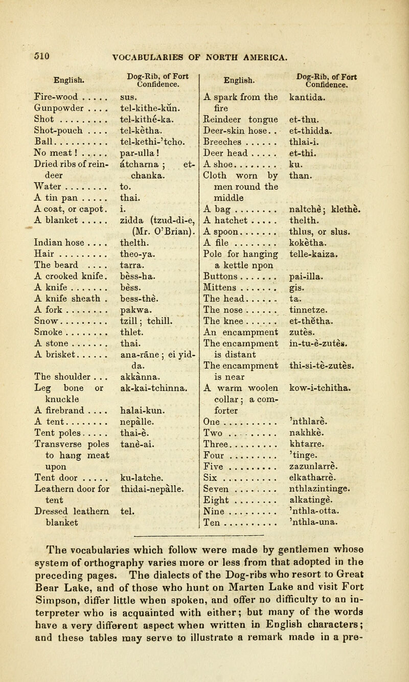 Fire-wood ..... sus. Gunpowder .... tel-kithe-kun. Shot tel-kithe-ka. Shot-pouch .... tel-ketha. Ball tel-kethi-'tcho. No meat! par-ulla! Dried ribs of rein- atcharna ; et- deer chanka. Water to. A tin pan thai. A coat, or capot. i. A blanket zidda (tzud-di-e, (Mr. O'Brian). Indian hose .... thelth. Hair theo-ya. The beard .... tarra. A crooked knife, bess-ha. A knife bess. A knife sheath . bess-the. A fork pakwa. Snow tzill; tchill. Smoke thlet. A stone thai. A brisket ana-rane ; ei yid- da. The shoulder . . . akkanna. Leg bone or ak-kai-tchinna. knuckle A firebrand .... halai-kun. A tent nepalle. Tent poles thai-e. Transverse poles tane-ai. to hang meat upon Tent door ku-latche. Leathern door for thidai-nepalle. tent Dressed leathern tel. blanket A spark from the kantida. fire Bjeindeer tongue et-thu. Deer-skin hose. . et-thidda. Breeches thlai-i. Deer head et-thi. A shoe. ....... ku. Cloth worn by than. men round the middle A bag naltche; klethe. A hatchet thelth. A spoon thlus, or slus. A file koketha. Pole for hanging telle-kaiza. a kettle npon Buttons pai-illa. Mittens gis. The head ta. The nose tinnetze. The knee et-thetha. An encampment zutes. The encampment in-tu-e-zutes. is distant The encampment thi-si-te-zutes. is near A warm woolen kow-i-tchitha. collar; a com- forter One 'nthlare. Two .'..-- nakhke. Three khtarre. Four 'tinge. Five zazunlarre. Six elkatharre. Seven ........ nthlazintinge. Eight alkatinge. Nine 'nthla-otta. Ten 'nthla-una. The vocabularies which follow were made by gentlemen whose system of orthography varies more or less from that adopted in the preceding pages. The dialects of the Dog-ribs who resort to Great Bear Lake, and of those who hunt on Marten Lake and visit Fort Simpson, differ little when spoken, and offer no difficulty to an in- terpreter who is acquainted with either; but many of the words have a very different aspect when written in English characters; and these tables may serve to illustrate a remark made in a pre-