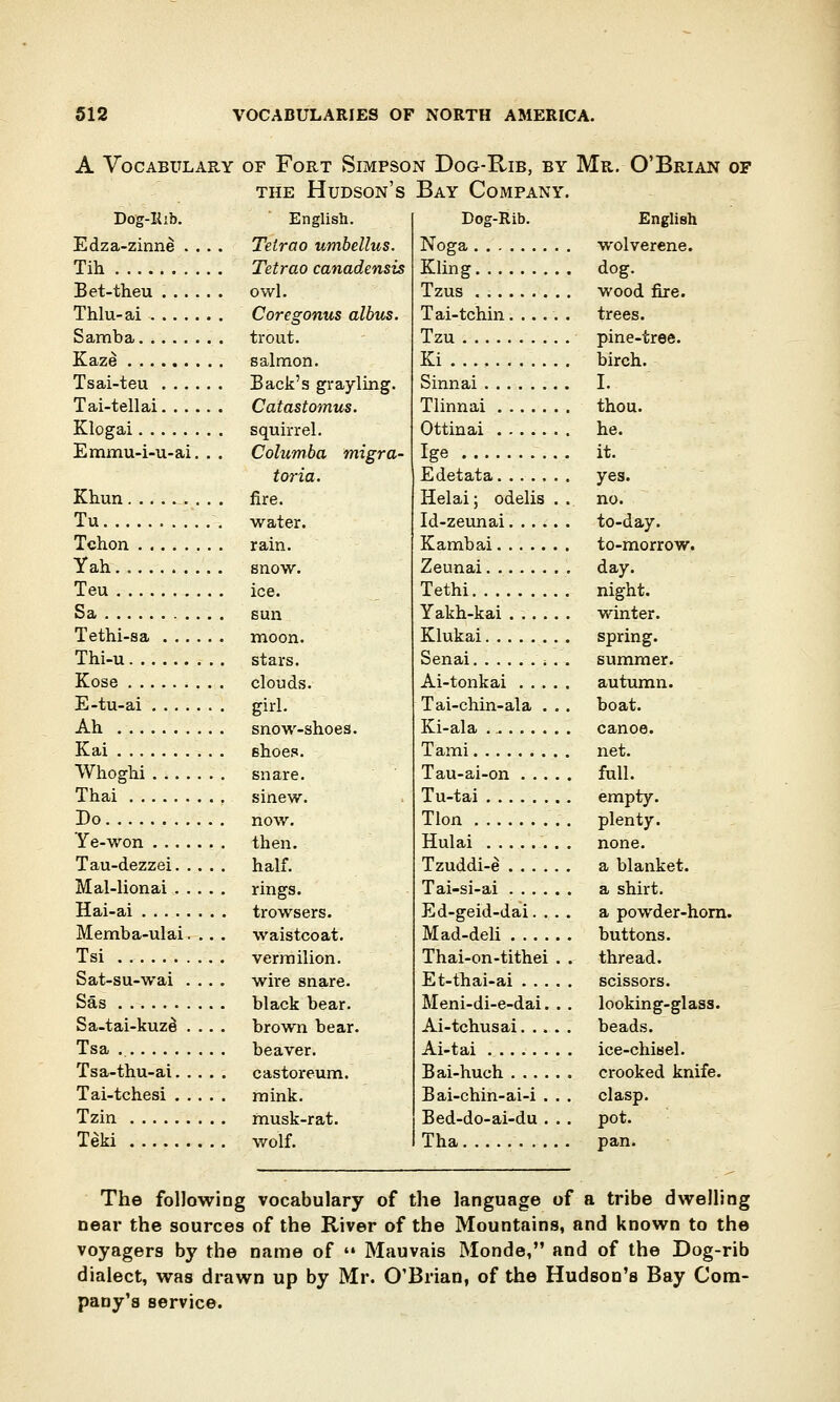 A Vocabulary of Fort Simpson Dog-Rib, by Mr. O'Brian of the Hudson's Bay Company. Dog-Rib. Edza-zinne* . Tih Bet-theu Thlu-ai Samba Kaze Tsai-teu . .. Tai-tellai. .. Klogai Emmu-i-u-ai, Khun Tu Tchon Yah. Teu Sa Tethi-sa . .. Thi-u Kose E-tu-ai .... Ah Kai Whoghi .... Thai Do Ye-won .... Tau-dezzei. . Mal-lionai . . Hai-ai Memba-ulai. Tsi Sat-su-wai . Sas Sa-tai-kuze* . Tsa Tsa-thu-ai. . Tai-tchesi . . Tzin Teki English. Tetrao umbellus. Tetrao canadensis owl. Coregonus albus. trout, salmon. Back's grayling. Catastomus. squirrel. Columba migra- toria. fire, water, rain, snow. ice. sun moon, stars, clouds, girl. snow-shoes, shoes, snare, sinew, now. then, half, rings, trowsers. waistcoat, vermilion, wire snare, black bear, brown bear, beaver, castoreum. mink, musk-rat. wolf. Dog-Rib. Noga Kling Tzus Tai-tchin Tzu Ki Sinnai Tlinnai Ottinai Ige Edetata Helai; odelis Id-zeunai.... Kambai Zeunai Tethi Yakh-kai .... Klukai Senai -. Ai-tonkai Tai-chin-ala . Ki-ala Tami Tau-ai-on . .. Tu-tai Tlon Hulai Tzuddi-e .... Tai-si-ai .... Ed-geid-dai. . Mad-deli Thai-on-tithei Et-thai-ai . . . Meni-di-e-dai. Ai-tchusai. .. Ai-tai Bai-huch .... Bai-chin-ai-i . Bed-do-ai-du . Tha English wolverene, dog. wood fire, trees, pine-tree, birch. I. thou, he. it. yes. no. to-day. to-morrow, day. night, winter, spring, summer, autumn, boat, canoe, net. full, empty, plenty, none. a blanket, a shirt. a powder-horn, buttons, thread, scissors, looking-glass, beads, ice-chisel, crooked knife, clasp, pot. pan. The following vocabulary of the language of a tribe dwelling near the sources of the River of the Mountains, and known to the voyagers by the name of  Mauvais Monde, and of the Dog-rib dialect, was drawn up by Mr. O'Brian, of the Hudson's Bay Com- pany's service.