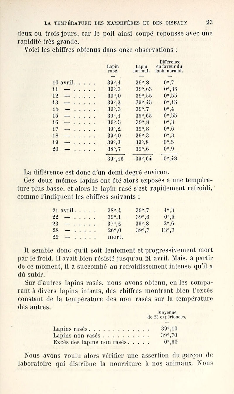 deux OU trois jours, car le poil ainsi coupé repousse avec une rapidité très grande. Voici les chiffres obtenus dans onze observations : 10 avril, 11 — . 12 13 14 IS 16 17 18 19 20 Lapin rasé. Lapin normal. Différence en faveur du lapin normal. 39°,1 39°,8 0°,7 390,3 39°,65 0°,35 39°,0 39°,55 0°,55 39°,3 39°,45 0°,15 39°,3 39°,7 0°,4 39°,1 39°,6o 0°,b3 39°,5 39°,8 0°,3 39°,2 39°,8 0°,6 39°,0 39°,3 0°,3 39°,3 39°,8 0°,5 38°,7 39°,6 0°,9 39°,16 39°,64 0°,48 La différence est donc d'un demi degré environ. Ces deux mêmes lapins ont été alors exposés à une tempéra- ture plus basse, et alors le lapin rasé s'est rapidement refroidi, comme l'indiquent les chiffres suivants : 21 avril, 22 — . 23 — . 28 — , 29 — , 38°,4 39°,7 1°,3 39°,1 39°,6 0°,5 37°,2 39°,8 2°,6 26°,0 39°,7 13°,7 mort. Il semble donc qu'il soit lentement et progressivement mort par le froid. Il avait bien résisté jusqu'au 21 avril. Mais, à partir de ce moment, il a succombé au refroidissement intense qu'il a dû subir. Sur d'autres lapins rasés, nous avons obtenu, en les compa- rant à divers lapins intacts, des chiffres montrant bien l'excès constant de la température des non rasés sur la température des autres. Moyenne de 23 expériences. Lapins ras6s 39°,10 Lapins non rasés 39°,70 Excès des lapins non rasés 0°,60 Nous avons voulu alors vérifier une assertion du garçon de laboratoire qui distribue la noarriture à nos animaux. Nous