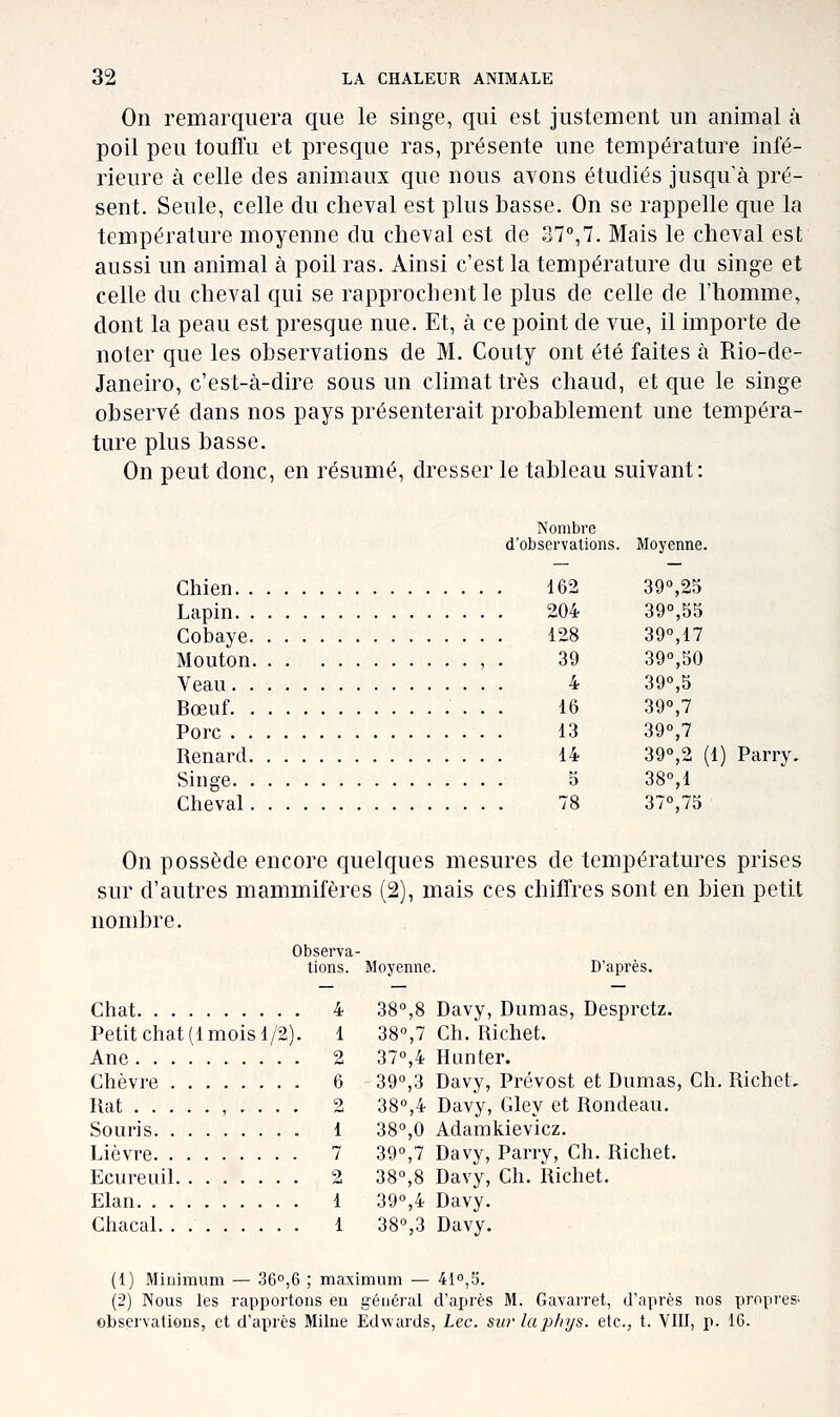 On remarquera que le singe, qui est justement un animal à poil peu touffu et presque ras, présente une température infé- rieure à celle des animaux que nous avons étudiés jusqu'à pré- sent. Seule, celle du cheval est plus basse. On se rappelle que la température moyenne du cheval est de 37°,7. Mais le cheval est aussi un animal à poil ras. Ainsi c'est la température du singe et celle du cheval qui se rapprochent le plus de celle de l'homme, dont la peau est presque nue. Et, à ce point de vue, il importe de noter que les observations de M. Couty ont été faites à Rio-de- Janeiro, c'est-à-dire sous un climat très chaud, et que le singe observé dans nos pays présenterait probablement une tempéra- ture plus basse. On peut donc, en résumé, dresser le tableau suivant: Chien. . Lapin. . Cobaye. Mouton. Veau. . Bœuf. . Porc . . Renard. Singe. . Cheval. Nombre d'observations. Moyenne. 162 39°,25 204 39°,55 128 39°,17 39 39°,50 4 39°,5 16 39°,7 13 39°,7 14 39°,2 1 5 38°,1 78 37°,75 :i) Parry. On possède encore quelques mesures de températures prises sur d'autres mammifères (2), mais ces chiffres sont en bien petit nombre. Observa- tions. Moyenne. Chat 4 Petit chat (1 mois 1/2). 1 Ane 2 Chèvre 6 Rat , . . . . 2 Souris 1 Lièvre 7 Ecureuil 2 Elan 1 Chacal 1 D'après. 38°,8 Davy, Dumas, Despretz. 38°,7 Ch. Richet. 37°,4 Himter. 39°,3 Davy, Prévost et Dumas, Ch. Richet. 38°,4 Davy, Gley et Rondeau. 38°,0 Adamltievicz. 39°,7 Davy, Parry, Ch. Richet. 38°,8 Davy, Ch. Richet. 39°,4 Davy. 38°,3 Davy. (1) Minimum — 360,6 ; maximum — 410,5. (2) Nous les rapportons eu général d'après M. Gavarret, d'après nos propres; observations, et d'après Milne Edwards, Lee. sur laphys. etc., t. VIII, p. 16.