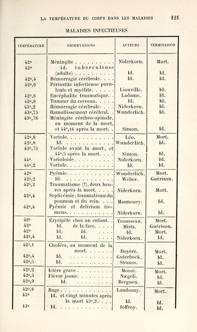 MALADIES INFECTIEUSES TEMPÉRATURE OBSERVATIONS AUTEURS TERMINAISON 420 42° 420,4 420,6 420,6 420,8 430,2 430,73 430,78 Méninûite . Niderkorn. Id. Id. Liouville. Ladame. Id. Niderkorn. Wunderlich. Simon. Mort. Id. Id. Id. Id. Id. Id. Id. Id. id. tuberculeuse (adulte) Hémorragie cérébrale. . . . Périostite infectieuse puru- lente et myélite Encéphalite traumatique. . Tumeur du cerveau Hémorragie cérébrale. . . . Ramollissement cérébral. . Méningite cérébro-spinale, au moment de la mort, et 44°,16 après la mort. . 420,8 420,8 430,73 440 440,2 Variole Léo. Wunderlich. Simon. Niderkorn. Id. Mort, Id. Id. Id. Id. Id Variole avant la mort, et 44°,5 après la mort. . . . Varioloïde Variole 420 420,2 420,2 420,4 420,4 Pyémie , . . . Id Wunderlich. Weber. Niderkorn. Maunoury. Niderkorn. Mort. Guérison. Mort. Id. Id. Traumatisme (?), deux heu- res après la mort Septicémie; traumatisme du poumon et du rein. . . . Pyémie et delirium tre- mens 420 420 420 420,4 Érysipèle chez un enfant. . Id. de la face Id. Id Id. Id Trousseau. Hirtz. Id. Niderkorn. Mort. Guérison. Mort. Id. 420,1 420,4 420,3 Choléra, au moment de la mort Id Doyère. Guterbock. Strauss. Mort. Id. Id. Id 420 2 42o',3 420,0 Ictère grave Mossé. NcBgeli. Berguen. Mort. Id. Id. Fièvre jaune Id 420,8 430 430 Ra«e Landouzy. Id. .Joffroy. Mort. Id. Id. et vingt minutes après la mort 43'>,2. . . . Id IQ.