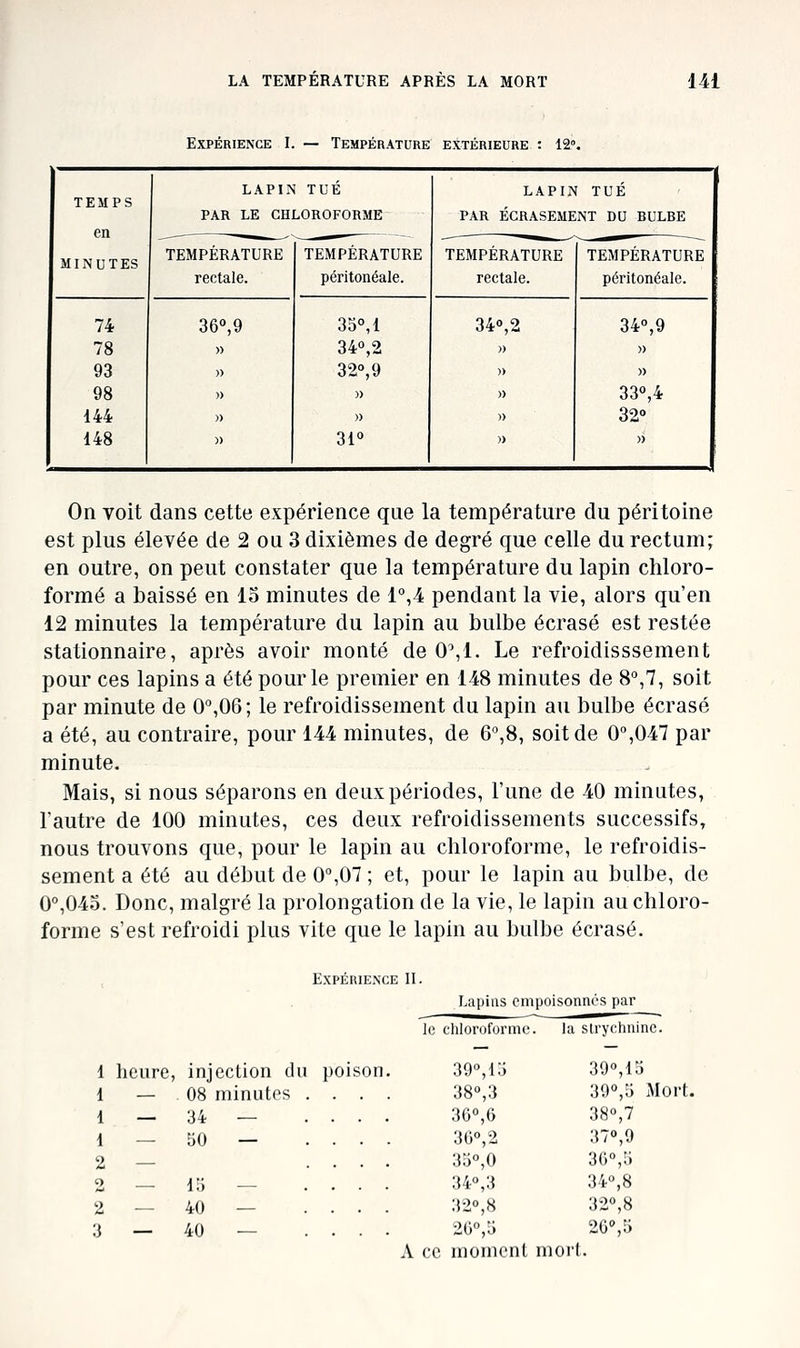 Expérience L — Température extérieure : 12°. TEMPS LAPIN TUÉ PAR LE CHLOROFORME LAPIN TUÉ PAR ÉCRASEMENT DU BULBE en -— -~ ——■ -___ MINUTES TEMPÉRATURE TEMPERATURE TEMPERATURE TEMPERATURE rectale. péritonéale. rectale. péritonéale. 74 36»,9 35°,1 34»,2 34°,9 78 34°,2 » » 93 32°,9 » )) 98 » » 33°,4 144 » ■)■> 32° 148 31 » » On voit dans cette expérience que la température du péritoine est plus élevée de 2 ou 3 dixièmes de degré que celle du rectum; en outre, on peut constater que la température du lapin chloro- formé a baissé en lo minutes de i°,it pendant la vie, alors qu'en 12 minutes la température du lapin au bulbe écrasé est restée stationnaire, après avoir monté de 0^1. Le refroidisssement pour ces lapins a été pour le premier en 148 minutes de 8°,7, soit par minute de 0'',06; le refroidissement du lapin au bulbe écrasé a été, au contraire, pour 144 minutes, de 6'',8, soit de 0,047 par minute. Mais, si nous séparons en deux périodes, l'une de 40 minutes, l'autre de 100 minutes, ces deux refroidissements successifs, nous trouvons que, pour le lapin au chloroforme, le refroidis- sement a été au début de 0^07 ; et, pour le lapin au bulbe, de 0°,045. Donc, malgré la prolongation de la vie, le lapin au chloro- forme s'est refroidi plus vite que le lapin au bulbe écrasé. Expérience II. Lapins empoisonnés par le chloroforme. la strychnine. 1 heure, injection du poison 08 minutes 34 — 50 — 15 — 40 — 40 — 39<',15 38°,3 36°,6 3G°,2 35°,0 34°,3 32»,8 2C°,5 A ce inomonl mort. 39°,15 390,5 Mort. 38°,7 370,9 30°,5 34,8 320,8 260,5