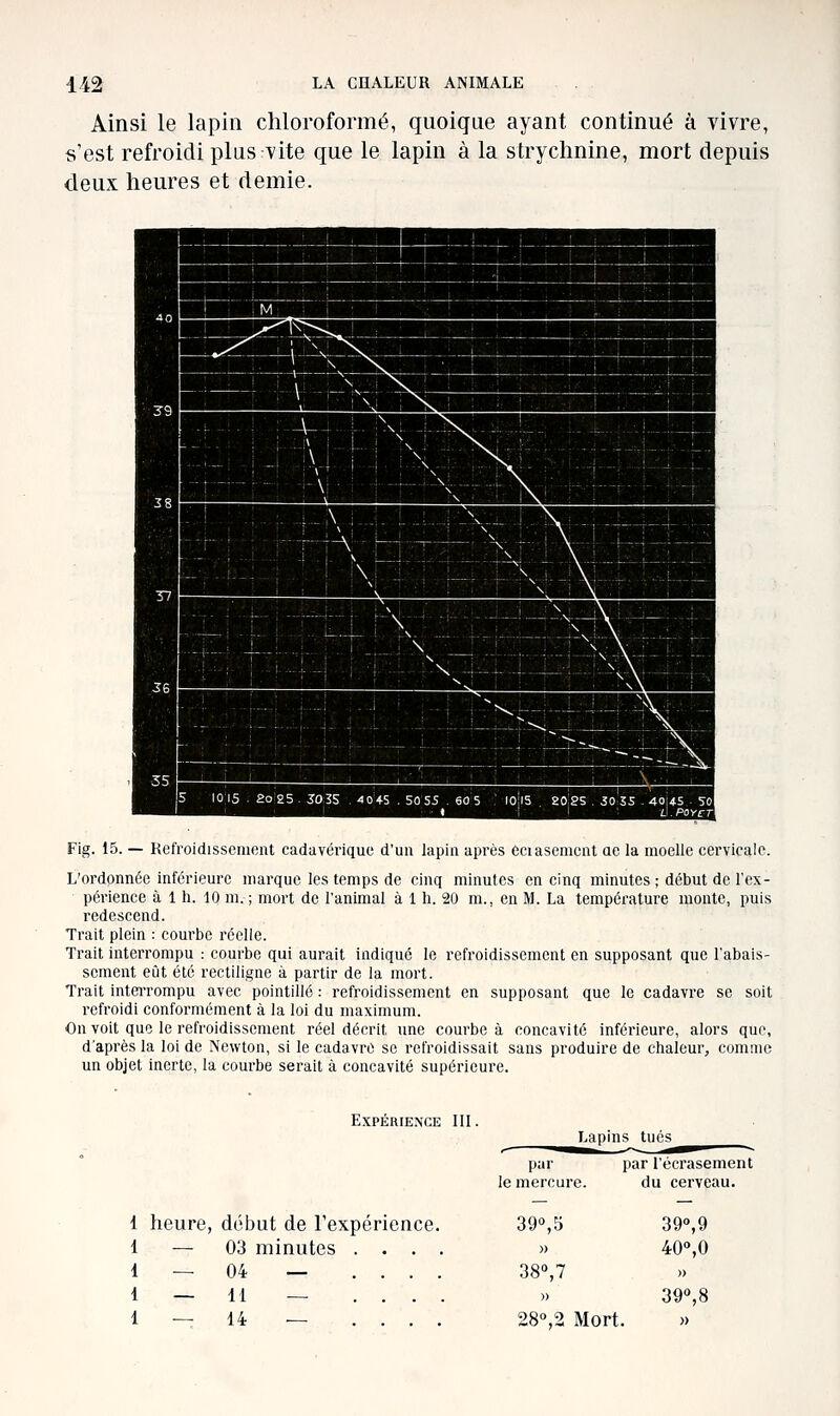 Ainsi le lapin chloroformé, quoique ayant continué à vivre, s'est refroidi plus vite que le lapin à la strychnine, mort depuis deux heures et demie. Fig. 15. — Refroidissement cadavérique d'un lapin après eciasenient ae la moelle cervicale. L'ordonnée inférieure marque les temps de cinq minutes en cinq minutes ; début de l'ex- périence à 1 h. 10 m. ; mort de l'animal à 1 h. 20 m., en M. La température monte, puis redescend. Trait plein : courbe réelle. Trait interrompu : courbe qui aurait indiqué le refroidissement en supposant que l'abais- sement eût été rectiligne à partir de la mort. Trait inteiTompu avec pointillé : refroidissement en supposant que le cadavre se soit refroidi conformément à la loi du maximum. On voit que le refroidissement réel décrit une courbe à concavité inférieure, alors que, d'après la loi de Newton, si le cadavre se refroidissait sans produire de chaleur, comme un objet inerte, la courbe serait à concavité supérieure. Expérience m. Lapins tués par par l'écrasement le mercure. du cerveau. 1 heure, début de l'expérience. 390,5 39'',9 1 — 03 minutes . . . . » 40°,0 1 _ 04 — . . . . 38»,7 » 1 — H — . . . . » 390,8 1 — 14 — . . . . 28»,2 Mort. »