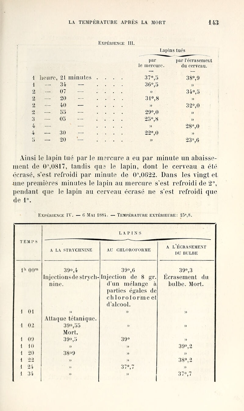 l lie lire 21 minutes 1 — 34 — 2 — 07 — 2 — 20 — 2 — 40 — 2 — 55 — 3 — 03 — 4 — — 4 — 30 — '.) — 20 '— Expérience III. I apins tués par par l'écrasement le mercurr du cerveau. 37'',5 38»,9 36°,5 » » 34«,5 31°,8 » » 32»,0 29°,0 » 25°,8 » )) 28%0 22°,0 » )) 23',6 Ainsi le lapin tué par le mercure a eu par minute un abaisse- ment de 0%0817, tandis que le lapin, dont le cerveau a été écrasé, s'est refroidi par minute de 0^0622. Dans les vingt et -ime premières minutes le lapin au mercure s'est refroidi de 2°, pendant que le lapin au cerveau écrasé ne s'est refroidi que de 1°. Exi'ÉKiE.NCE IV. — 6 Mai 1884. — Températire extérieure: 15»,B. TEMPS L A P I .\ s ' A LA STRYCUN'LNE AU CHLOROFORME A l'Écrasement DU BULBE 11. (j()m 390,4 39°,6 39°,3 Injections de strych- Injection de 8 gr. Écrasement du nine. dun mélange à parties égales de chloroforme et d'alcool. bulbe. Mort. 1 01 Attaque tétanique. » » i 02 390,55 Mort. » » 1 01) 390,5 39° » 1 10 )) » 3 9°, 2 ] 20 3Hof) » )) i -Il ). » 38», 2 1 2'f ,. 37°,7 » 1 ■.y^  » 37°,7