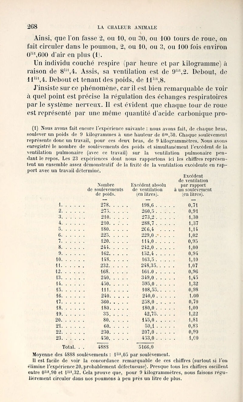 Ainsi, que Ton fasse 2, ou 10, ou 30, ou 100 tours de roue, on fait circuler dans le poumon, 2, ou 10, ou 3, ou 100 fois environ 0',600 d'air en plus (1). Un individu couché respire (par heure et par kilogramme) à raison de 8',4. Assis, sa ventilation est de 9''\2. Debout, de ll',4. Debout et tenant des poids, de ll',8. J'insiste sur ce phénomène, car il est bien remarquable de voir à quel point est précise la régulation des échanges respiratoires par le système nerveux. Il est évident que chaque tour de roue est représenté par une môme quantité d'acide carbonique pro- (1) Nous avons fait encore l'expérience suivante : nous avons fait, de chaque bras, soulever un poids de 9 kilogrammes à une hauteur de fl™,oO. Chaque soulèvement représente donc un travail, pour ces deux bras, de 9 kilogrammètres. Nous avons enregistré le nombre de soulèvements des poids et simultanément l'excédent de la ventilation pulmonaire (avec ce travail) sur la ventilation pulmonaire pen- dant le repos. Les 23 expériences dont nous rapportons ici les chiffres représen- tent un ensemble assez démonstratif de la fixité de la ventilation excédente en rap- port avec un travail déterminé. Excédent de ventilation Nombre Excédent absolu par rapport de soulèvements de ventilation à un soulèvement de poids. (en litres). (en litres). 1 278 198,6 0,71 2 273 260,3 0,91 3 210 273,2 1,30 4 210. . ; . . 288,7 1,37 5 180 2C6,4 .... i,14 6 223 229,0 1,02 7 120 114,0 0,93 8 244 242,0 1,00 9 162 132,4 0,94 10 148 163,3 1,10 11 232 248,33 1,07 12 168. .... 161.0 0,96 13 240 349,0 1,43 14 430 593,0 1,32 13 111 108,35 0,98 16 240 240,0 1.00 17 360 238,0 ..... 0,70 18 180 180,0 1,00 19 33 42,75 1,22 20 80 Ii3,0 1,81 21 60 50,1 0,83 22 230 207,0 0,90 23 430 433,0 1,G0 Total. . . 4888 3166,0 Moyenne des 4888 soulèvements : liit,03 par soulèvement. Il est facile de voir la concordance remarquable de ces chiffres (surtout si l'on élimine Texpérience 20,probablement défectueuse). Presque tous les chifires oscillent entre 0i'',90 et li't,32. Cela prouve que, pour 9 kilogrammètres, nous faisons régu- lièrement circuler dans nos poumons à peu près un litre de plus.