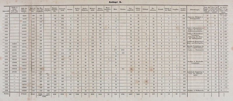 Anläse Jk* Jahreszahl. Stärke d. Armee nach Cas- perl.c.p.25 Zahl der Erkran- kungen. Zahl der Gestorbe- nen. Am Ner- ven- und Faullieber Abdonii- naltyphus Entzün- dungsfie- ber. Schwind- sucht. Pocken. Schlag- fluss. Säufer- Wahnsinn. Wasser- sucht. Alters- schwäche. Herz- krankhei- ten. Ruhr. Cholera. Ver- unglückt. Selbst- mord. Erhängt. Er- schossen, Ersäuft. Schnitt in den Hals. Vergiftet. Invalide wurden. Bemerkungen. Preis des Joggen in SIbgr. pro Scheffel. Preis der Kartoffeln n Sgr. pro Scheffel. Aus P.USt 5 Mag. f. d. ge- sammte Heil- kunde. 94291 980 193 117 336 - 73 - 56 91 - - 15 35 - - - - - 491 Allgemeine Billigkeit d. Nahrungsmittel. 37 11 Band St.« 1820 9 509 1821 94799 913 172 99 270 3 81 - 54 89 — 6 35 43 3 35 3 2 - 579 33 10 12 218 1822 96895 11123 322 96 270 1 85 - 75 99 1 17 34 48 11 34 2 1 - 452 36 12 14 197 1823 103369 lll21 267 114 324 2 98 — 71 108 1 5 39 47 8 35 2 1 1 386 41 14 16 596 1824 103305 noi4 267 91 294 2 83 - 70 88 3 2 19 44 8 31 3 - 3 382 Ende d. inflammatorisch., Beginn der nervösen KranUheitsconstitution. 21 9 19 185 1825 102299 1150 299 104 310 13 98 1 70 111 - 4 26 48 8 38 3 - - 503 20 9 21 407 1826 112463 1311 378 128 283 16 85 3 84 115 - 7 50 67 15 45 6 1 - 416 Anfang d. Wechselfieber- Epidemieen. Steigerung der Preise der Nahrungsmittel. Anhaltende Steigerung d. Brot- und Fleischpreise. 29 13 24 263 1827 132777 1253 356 122 289 33 87 - 101 129 — 5 24 50 9 38 1 - 2 416 42 14 26 392 1828 143401 ;i364 330 174 302 35 86 7 113 91 3 9 26 94 7 79 4 3 - 587 43 12 29 197 1829 134055 146734 |1429 334 159 385 33 63 4 139 94 3 1 53 67 8 46 8 3 3 442 38 11 ' 31 559 1830 134055 169784 tl632 459 181 392 27 67 7 140 93 - 15 44 93 17 61 8 4 1 408 Märsche, Verstärkung der Arm. u. wirkl.Felddienst. Cholera u. Choleracord. 41 13 34 214 1831 225331 338151 4956 1278 526 556 108 116 13 409 113 - 112 1353 64 100 15 73 7 3 1 982 55 16 37 1S5 1832 165586 320966 fe763 831 320 454 96 74 16 331 78 1 74 173 49 55 14 34 3 5 - 743 48 13 39 554 1833 168035 193719 {1968 579 243 463 108 68 36 138 58 - 23 69 85 15 57 4 3 2 536 34 11 42 186 1834 142188 194059 6075 709 269 433 38 54 28 148 67 3 91 62 60 19 45 3 3 - 438 Nachlass d. Wechselfie- berepidemie. 32 10 43 498 1835 139096 159714 1697 553 237 380 5 43 34 140 55 - 25 55 77 14 55 3 3 - 361 34 14 46 360 1836 136788 146655 |l480 451 154 369 9 50 29 99 43 - 22 55 83 16 55 4 6 447 29 13 49 341 1837 130354 153267 |710 444 167 401 3 51 28 93 28 - 5 265 44 74 16 48 5 4 421 33 12 51 377 1838 131341 142234 1333 456 475 247 171 351 7 19 32 83 41 - 9 53 67 13 48 4 3 - 429 Anhallende Steigerung d. Preise der Nahrungs- mittel. 45 12 53 571 1839 - 147307 .1587 1395 140 346 3 41 24 68 36 5 35 63 71 13 47 7 2 475 46 12 55 579 1840 - ' 142827 338 271 144 330 3 38 17 75 43 3 12 38 53 8 39 3 - 484 43 14 58 179 1841 - 139680 1354 233 317 139 347 3 34 17 79 35 - 21 53 52 13 31 5 3 - 490 40 13 59 352 1842 - 138755 1311 236 302 154 297 3 38 15 77 30 5 18 53 65 15 41 6 2 426 45 14 61 351 1843 - 133880 |321 180 308 165 314 3 31 17 87 40 6 36 49 53 11 34 5 1 415 50 15 63 356 1844 - 127266 1108 153 248 137 317 3 23 26 53 41 1 9 44 38 7 26 3 2 248 Einfuhr, d. Waffenrocks 40 13 65 — Summa 3778597 39148 10292 1693 4341 8792 543 1566 343 2839 1816 35 553 1791 1093 1466 283 977 98 53 20 11975 11 985