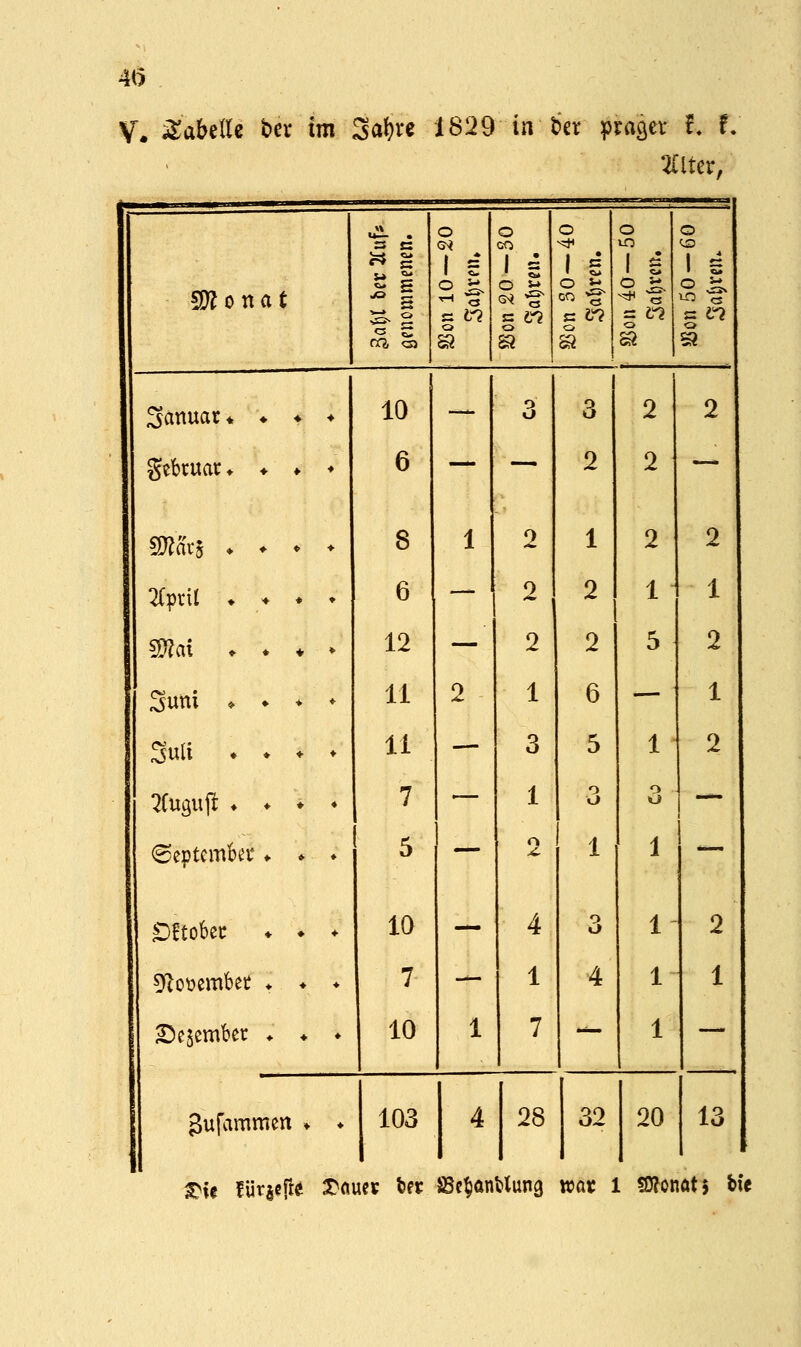 V. i^aUlU ber im Sa^re 1829 in bet pxao^tx f, f, 2[lter, Vortat «2. . O o o O 3 C <^i CO ■^ U^ i^ S 1 ^ 1 -' 1 d 1 e 1 «i» CO ^ ^*^ CS o o o n^ <3> S2 £2 ^ ^ CÜ ♦ ♦ ♦ 2Cptil Suni ♦ ♦ ♦ ♦ 3uli ♦ ♦ ♦ ♦ 2(ugufl ♦ ♦ ♦ ♦ <Septcmbei* ♦ ♦ ♦ ♦ ^ * * *■ ♦ ♦ ♦ 25esember ♦ ♦ ♦• ♦ ♦ ♦ gufammen 9 ^ 10 6 8 6 12 11 11 7 5 10 7 10 103 3 2 2 2 1 3 4 1 7 28 ^ 3 1 2 2 6 32 2 2 2 1 5 o 2 1 2 1 2 20 13 2^if !ür|cftÄ J^ouct fcft SBc^anUung war 1 SOJonatj b(e