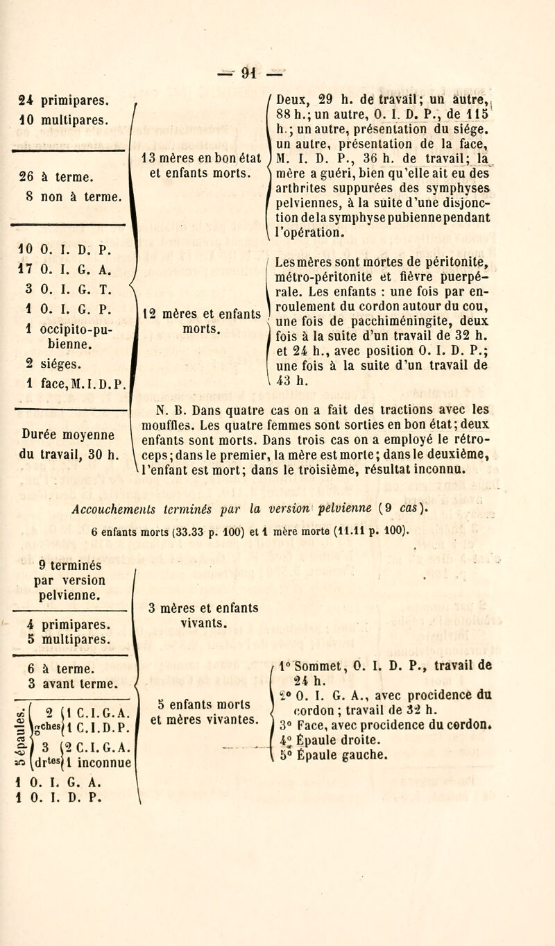 -^-^ 24 primipares. 10 multipares. 26 à terme. 8 non à terme. 10 0. I. D. P. 17 0. I. G. A. 3 0. I. G. T. 1 0. I. G. P. 1 occipito-pu- bienne. 2 sièges. 1 face,M.I.D.P. Durée moyenne du travail, 30 h. 13 mères en bon état et enfants morts. Deux, 29 h. de travail; un autre,, 88 h.; un autre, 0. I. D. P., de 115' h.; un autre, présentation du siège, un autre, présentation de la face, M. I. D. P., 36 h. de travail; la, mère a guéri, bien qu'elle ait eu des arthrites suppurées des symphyses pelviennes, à la suite d'une disjonc- tion delà symphyse pubiennependant l'opération. Les mères sont mortes de péritonite, métro-péritonite et fièvre puerpé- rale. Les enfants : une fois par en- roulement du cordon autour du cou, une fois de pacchiméningite, deux fois à la suite d'un travail de 32 h. et 24 h., avec position 0. I. D, P.; une fois à la suite d'un travail de 43 h. N. B. Dans quatre cas on a fait des tractions avec les mouffles. Les quatre femmes sont sorties en bon état; deux enfants sont morts. Dans trois cas on a employé le rétro- ceps ; dans le premier, la mère est morte ; dans le deuxième, l'enfant est mort; dans le troisième, résultat inconnu. 12 mères et enfants morts. Accouchements terminés par la version pelvienne (9 cas). 6 enfants morts (33.33 p. 100) et 1 mère morte (11.11 p. 100). 9 terminés par version pelvienne. A primipares. 5 multipares. 6 à terme. 3 avant terme. 2 (1 C.I.G.A. ^^gchesjic.I.D.P. 3 J2 C.I.G.A. a« ^drtesji inconnue 1 0. I. G. A. , 1 0. I. D. P. \ 3 mères et enfants vivants. 5 enfants morts et mères vivantes. 1 Sommet, 0. I. D. P., travail de 24 h. ï 0. I. G. A., avec procidence du cordon ; travail de 32 h. 3° Face, avec procidence du cordon» 4° Épaule droite. 5* Épaule gauche.