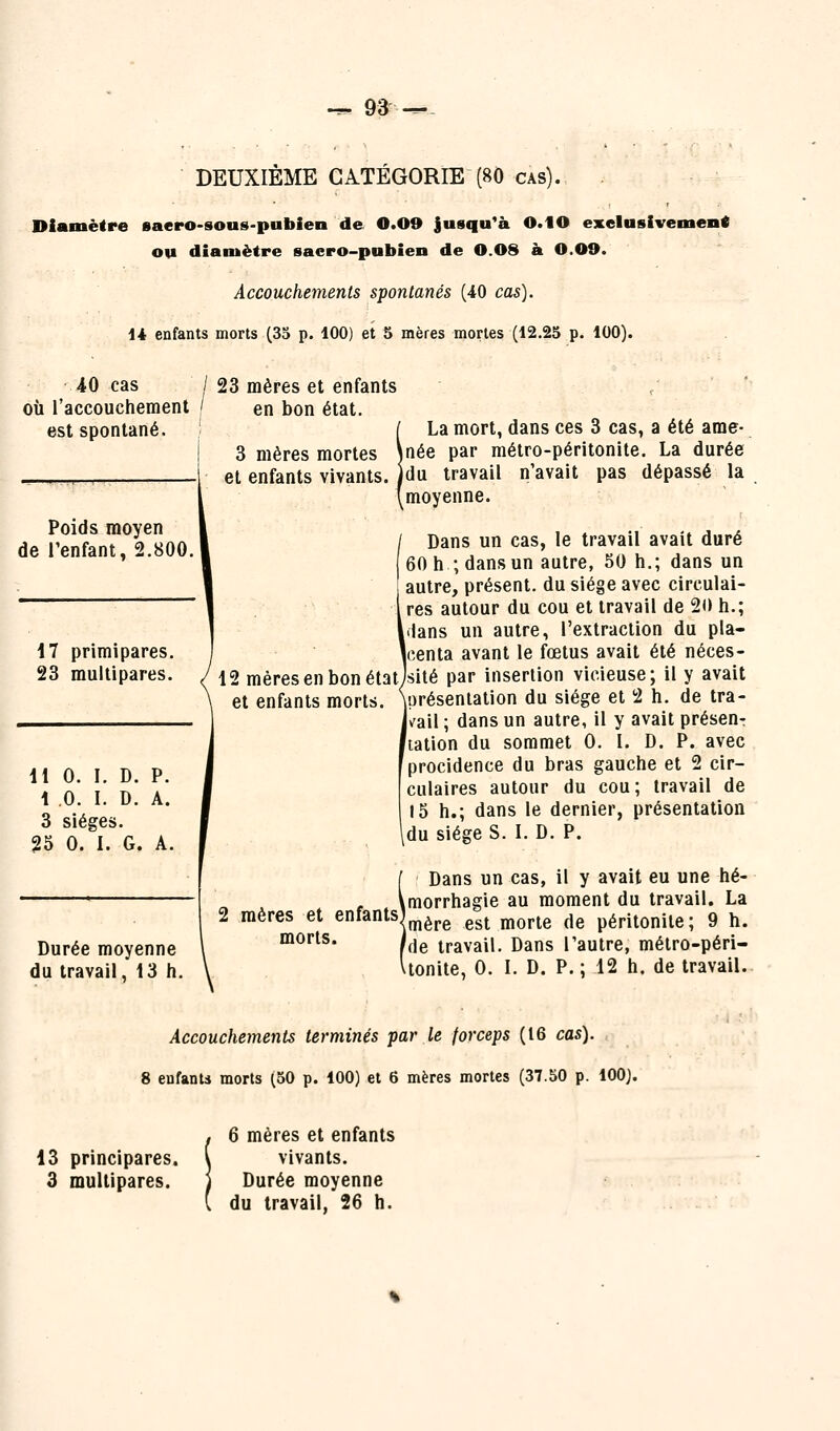 DEUXIÈME CATÉGORIE (80 cas). Diamètre saero-sous-pubien de 0.09 jusqu'à 0.10 exclusivement ou diamètre sacro-pubien de 0.08 à 0.09. Accouchements spontanés (40 cas). H enfants morts (33 p. 100) et S mères mortes (12.25 p. 100). 40 cas où l'accouchement est spontané. Poids moyen de l'enfant, 2.800. 17 primipares. 23 multipares. 11 0. I. D. P. 1 .0. I. D. A. 3 sièges. 25 0. I. G. A. Durée moyenne du travail, 13 h. / 23 mères et enfants ' en bon état. I 3 mères mortes et enfants vivants. La mort, dans ces 3 cas, a été ame- )née par métro-péritonite. La durée jdu travail n'avait pas dépassé la moyenne. Dans un cas, le travail avait duré 60 h; dans un autre, 50 h.; dans un autre, présent, du siège avec circulai- res autour du cou et travail de 20 h.; lians un autre, l'extraction du pla- loenta avant le fœtus avait été néces- 12 mères en bon étatJsité par insertion vicieuse; il y avait et enfants morts. \présenlation du siège et 2 h. de tra- jvail ; dans un autre, il y avait présent liation du sommet 0. I. D. P. avec procidence du bras gauche et 2 cir- culaires autour du cou; travail de 15 h.; dans le dernier, présentation Idu sièges. I. D. P. Dans un cas, il y avait eu une hé- ^morrhagie au moment du travail. La mères et enfantsl ^^.^ gg^ morte de péritonite; 9 h. morts. ^^|g travail. Dans l'autre, mélro-péri- Uonite, 0. I. D. P. ; 12 h. de travail. Accouchements terminés par le forceps (16 cas). 8 enfants morts (50 p. 100) et 6 mères mortes (37.50 p. lOOj. 13 principares. 3 multipares. 6 mères et enfants vivants. Durée moyenne du travail, 26 h.