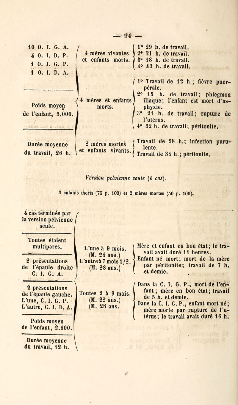 4 0. I. D. P. 1 0. I. G. P. 1 0. I. b. A. Poids moyen de l'enfant, 3.000. i mères vivantes et enfants morts. 4 mères et enfants morts. 2* 21 h. de travail. 3 18 h. de travail. •4° 43 h. de travail. 1 Travail de 12 h.; fièvre puer- pérale. 2° 15 h. de travail; phlegmon iliaque; l'enfant est mort d'as- phyxie. 3* 21 h. de travail; rupture de l'utérus. i° 32 h. de travail; péritonite. Durée moyenne du travail, 26 h. 2 mères mortes ( '^'^^l^ *^« ^^ ^^ ^f^^° P^''^' et enfants vivants. î„ *^îf- , .. .. ( Travail de 34 h.; péritonite. Version pelvienne seule (i cas). 3 (Biifants rijorts (73 p. 100} et 2 mères mortes (50 p. 100). 4 cas terminés par la version pelvienne seule. Toutes étaient multipares. 2 présentations de l'épaule droite C. I. G. A. 2 présentations de l'épaule gauche. L'une, C. I. G. P. L'autre, C. I. D. A. Poids moyen de l'enfant, 2.600. Durée moyenne du travail, 12 h. L'une à 9 mois. (M. 24 ans.) L'autreàT mois 1/2, (M. 28 ans.) Toutes 2 à 9 mois. (M. 22 ans.) (M. 28 ans. Mère et enfant en bon état; le tra- vail avait duré 11 heures. Enfant né mort; mort de la mère par péritonite; travail de 7 h. et demie. Dans la C. I. G. P., mort de l'en- fant; mère en bon état; travail de 5 h. et demie. Dans la C. I. G. P., enfant mort né; mère morte par rupture de l'u- térus; le travail avait duré 16 h.