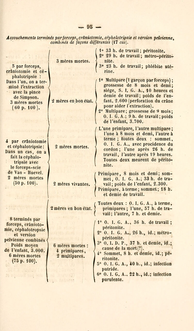 â§ — Accouchements terminés parforcepsy crâniotomie, céphnlctripsie et version pelvienne^ combinés de façons différentes (17 cas). 1° 33 h. de travail; péritonite. 2° 29 h. de travail ; mélro-péritOr 3 mères mortes. { nite. 3 23 h. de travail; phlébite uté- rine. 5 par forceps, crâniotomie et cé- phalotripsie : Dans l'un, on a ter- miné l'extraction ' avec la pince de Simpson. 3 mères mortes (60 p. lUO). 2 mères en bon état. 4 par crâniotomii et céphalolripsie: Dans un cas, on ; fait lacéphalo- tripsie avec le forceps-scie de Van - Huevel. 2 mères mortes (50 p. 100). 2 mères mortes. 8 terminés par forceps, crânioto- mie, céphalolropsie et version pelvienne combinés Poids moyen de l'enfant, 3.000. 6 mères mortes (75 p. 100). 2 mères vivantes. 2 mères en bon état. 6 mères mortes i primipares, 2 multipares. \° Multipare (1 garçon par forceps); grossesse de 8 mois et demi; siège, S. I. G. A., 10 heures et demie de travail; poids de l'en- fant, 2.600 (perforation du crâne pour aider l'extraction). 2° Multipare; grossesse de 9 mois; 0. I. G. A.; 9 h. de travail ; poids de l'enfant, 3.700. L'une primipare, l'autre multipare; l'une à 8 mois et demi, l'autre à terme ; toutes deux : sommet, 0. 1. G. A., avec procidence du cordon ; l'une après 26 h. de travail, l'autre après 19 heures. Toutes deux meurent de périto- nite. Primipare, 8 mois et demi; som- met, 0. I. G. A.; 33 h. de tra- vail; poids de l'enfant, 2.300. Primipare, à terme; sommet; 18 h. et demie de travail. Toutes deux : 0. 1. G. A., à terme, primipares ; l'une, 57 h. de tra- vail; l'autre, 7 h. et demie. 1° 0. I. G. A., 36 h. de travail ; péritonite. 2° 0. I. G. A., 26 h., id.; métro- péritonite. 3 0. I. D. P., 37 h. et demie, id.; cause de la mort(?). ■ i° Sommet, 8 h. et demie, id.; pé- ritonite. 5° 0. 1. G. A., 40 h., id.; infection putride. 6° 0. I. G. A.. 22 h., id.; infection purulente.