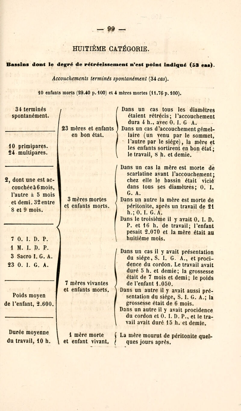 - r- 9» — HUITIÈME CATÉGORIE. Bassins dont le de$fré de rétrécissement n*est point Indiqué (53 eas). Accouchements terminés spontanément (34 cas). 10 enfants morts (29.40 p. 100) et 4 mères mortes (11.76 p. 100). 34 terminés spontanément. / 23 mères et enfants iO primipares. 24 multipares. en bon état. 2, dont une est ac- couchée à 6 mois, l'autre à 5 mois et demi. 32 entre 8 et 9 mois. 3 mères mortes et enfants morts. i 7 0. I. D. P. 1 M. I. D. P. 3 Sacro I. G. A. 23 0. I. G. A. Poids moyen de l'enfant, 2.600. 7 mères vivantes et enfants morts. Durée moyenne du travail, 10 h. 1 1 mère morte \ et enfant vivant. Dans un cas tous les diamètres étaient rétrécis; l'accouchement dura 4 h., avec 0. I. G A. Dans un cas d'accouchement gémel- laire (un venu par le sommet, l'autre par le siège), la mère et les enfants sortirent en bon état; le travail, 8 h. et demie. Dans un cas la mère est morte de scarlatine avant l'accouchement; chez elle le bassin était vicié dans tous ses diamètres; 0. I. G. A. Dans un autre la mère est morte de péritonite, après un travail de 21 h.;0. I. G.A. Dans le troisième il y avait 0. I. D. P. et 16 h. de travail; l'enfant pesait 2.070 et la mère était au huitième mois. Dans un cas il y avait présentation du siège, S. I. G. A., et proci- dence du cordon. Le travail avait duré 5 h. et demie; la grossesse était de 7 mois et demi; le poids de l'enfant 1.050. Dans un autre il y avait aussi pré- sentation du siège, S. I. G. A.; la grossesse était de 6 mois. Dans un autre il y avait procidence du cordon et 0. I. D. P., et le tra- vail avait duré 15 h. et demie. La mère mourut de péritonite quel- ques jours après.