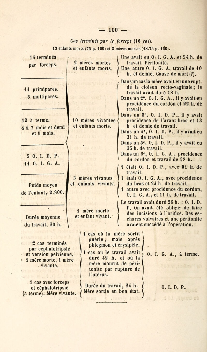 Cas terminés par le forceps (16 cas). 13 enfants morts (73 p. 100) et 3 mères mortes (18.75 p. idO). 16 terminés par forceps. H primipares. 5 multipares. 12 à terme. i à 7 mois et demi et 8 mois. 5 0. I. D. P. H 0. I. G. A. Poids moyen ■ et de l'enfant, 2.800. Durée moyenne du travail, 20 ii. 2 mères mortes et enfants morts. mères vivantes enfants vivants. 1 mère morte et enfant vivant. 10 mères vivantes et enfants morts. Une avait eu 0 I. G. A. et 5i h. de travail. Péritonite. Une autre 0. 1. G. A, travail de 10 h. et demie. Cause de mort (?). Dansun casla mère avait eu une rupt. de la cloison recto-vaginale; le travail avait du>é 18 h. Dans un 2. G. I. G. A., il y avait^u procidence du cordon et 22 h. dé travail. Dans un 3% 0. I. D. P., il y avait procidence de Tavant-bras et 13 h et demie de travail. Dans un 4«', G. L D. P., il y avait eu 31 h. de travail. Dans un o«, 0,1. D. P., il y avait eu 25 h. de travail. Dansun 6«, 0. I. G. A., procidence du cordon et travail de 28 h. / 1 était 0. I. D. P., avec 81 h. de travail, l était 0. I. G. A., avec procidence du bras et 24 h de travail. 1 autre avec procidence du cordon, 0. L G. A., et 11 h. de travail. Le travail avait duré 26 h. : 0. I. D. P. On avait été obligé de faire des incisions à l'orifice. Des es- chares vulvaires et une péritonite avaient succédé à l'opération. 2 cas terminés par céphalotripsie et version pelvienne. 1 mère morte, 1 mère vivante. 1 cas avec forceps et céphalotripsie (à terme). Mère vivante. 1 cas où la mère sortit guérie , mais après phlegmon etérysipèle. 1 cas où le travail avait duré 42 h. et où la mère mourut de péri- tonite par rupture de l'utérus. Durée dii travail, 24 h. Mère sortie en bon état. 0. I. G. A., à terme. 0. I. D. P.