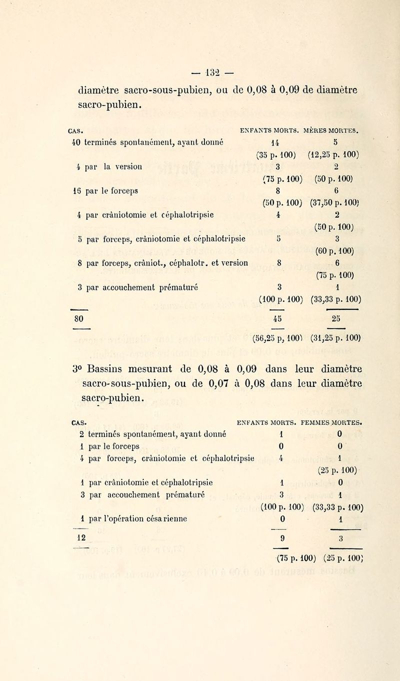 — 13-2 — diamètre sacro-sous-pubien, ou de 0,08 à 0,09 de diamètre s acro-pubien. 40 terminés spontanément, ayant donné 4 par la version 16 par le forceps 4 par cràniotomie et céphalotripsie 0 par forceps, cràniotomie et céphalotripsie 8 par forceps, cràniot., céphalotr. et version 3 par accouchement prématuré 80 ENFANTS MORTS. MERES MORTES. 14 8 (35 p. 100) (12,25 p. 100) 3 2 (75 p. 100) (50 p. 100) 8 6 (50 p. 100) (37,50 p. 100) 4 2 (50 p. 100) 5 3 (60 p. 100) 8 6 (75 p. 100) 3 1 (100 p. 100) (33,33 p. 100) 45 25 (56,25 p, 100^ (31,25 p. 100) 3° Bassins mesurant de 0,08 à 0,09 dans leur diamètre sacro-sous-pubien, ou de 0,07 à 0,08 dans leur diamètre sacro-pubien. CAS- ENFANTS MORTS. FEMMES MORTES. 2 terminés spontanément, ayant donné 1 0 1 par le forceps 0 0 4 par forceps, cràniotomie et céphalotripsie 4 1 (25 p. 100) 1 par cràniotomie et céphalotripsie 1 G 3 par accouchement prématuré 3 1 (100 p. 100) (33,33 p. 100) 1 par l'opération césarienne 0 1 12 3