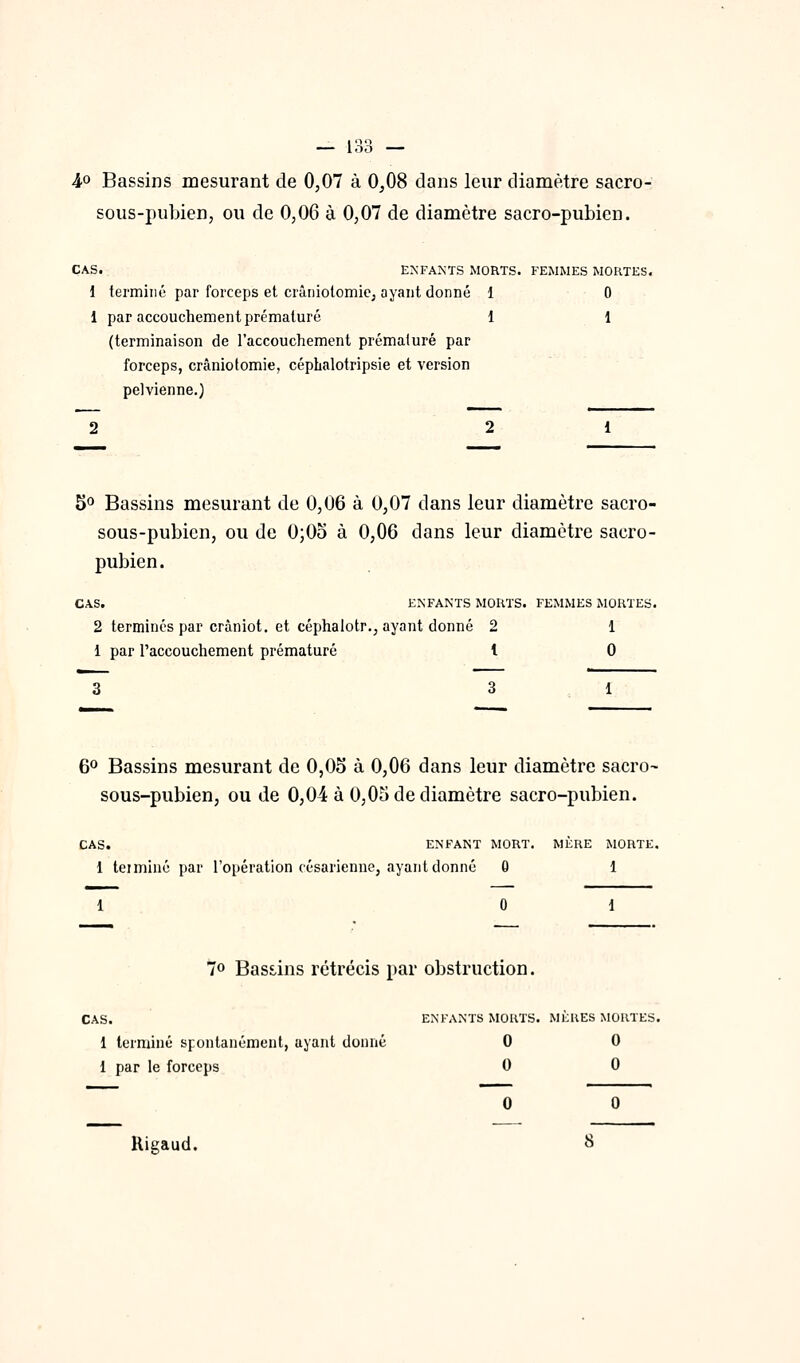 40 Bassins mesurant de 0,07 à 0,08 dans leur diamètre sacro- sous-pubien, ou de 0,06 à 0,07 de diamètre sacro-pubien. CAS. ENFAKTS MORTS. FEMMES MORTES. l terminé par forceps et crâniolomiCj ayant donné 1 0 1 par accouchement prématuré 1 1 (terminaison de l'accouchement prématuré par forceps, cràniotomie, cépbalotripsie et version pelvienne.) 1 5^ Bassins mesurant de 0,06 à 0,07 dans leur diamètre sacro- sous-pubien, ou de 0;0o à 0,06 dans leur diamètre sacro- pubien. CA.S. ENFANTS MORTS. FEMMES MORTES. 2 terminés par cràniot. et céphalotr., ayant donné 2 1 1 par l'accouchement prématuré l 0 1 6» Bassins mesurant de 0,05 à 0,06 dans leur diamètre sacro- sous-pubien, ou de 0,04 à 0,05 de diamètre sacro-pubien. CAS. ENFANT MORT. MÈRE MORTE. 1 teiminé par l'opération césarienne, ayant donné 0 1 7o Bassins rétrécis par obstruction. CAS. ENFANTS MORTS. MÈRES MORTES. 1 terminé spontanément, ayant donné 0 0 1 par le forceps 0 0 0 0 Kigaud. ^^