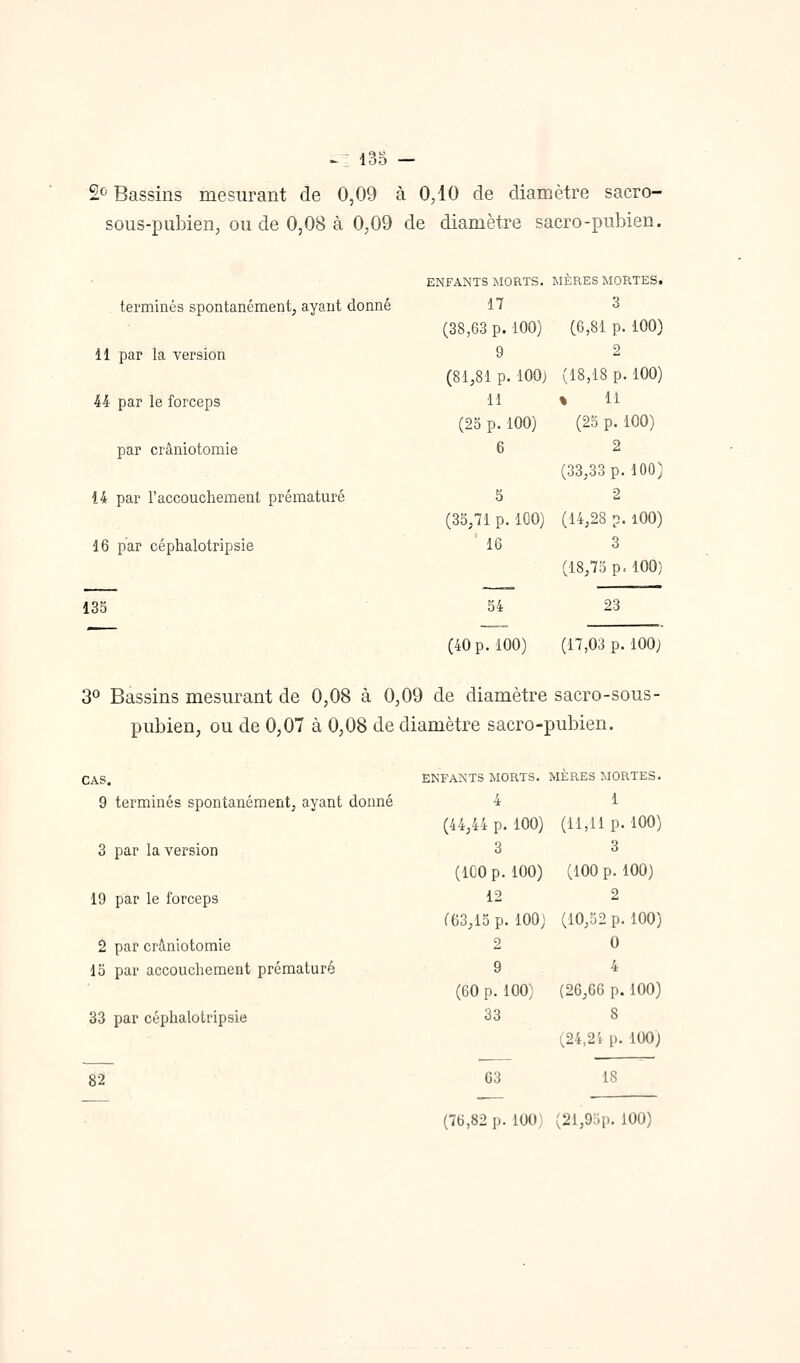 St* Bassins mesurant de 0,09 à 0,10 de diamètre sacro- sous-pubien, ou de 0,08 à 0,09 de diamètre sacro-pubien. ENFANTS MORTS. MÈRES MORTES. terminés spontanément, ayant donné 17 3 (38,63 p. 100) (6,81 p. 100) 11 par la version 9 2 (81,81 p. 100) (18,18 p. 100) 44 par le forceps 11 * ^^ (25 p. 100) (25 p. 100) par crâniotomie 6 2 (33,33 p. 100} 14 par l'accouchement prématuré 5 2 (35,71 p. lOO) (14,28 ?. lOO) 16 par céphalotripsie 16 3 (18,73 p. 100) 135 54 23 (40 p. 100) (17,03 p. lOOj 3° Bassins mesurant de 0,08 à 0,09 de diamètre sacro-sous- pubien, ou de 0,07 à 0,08 de diamètre sacro-pubien. CAS. ENFANTS MORTS. MÈRES MORTES. 9 terminés spontanément, ayant donné 4 1 (44,44 p. 100) (11,11 p. 100) 3 par la version 3 3 (ICO p. 100) (100 p. 100) 19 par le forceps 12 2 (63,15 p. 100) (10,52 p. 100) 2 par crâniotomie 2 0 15 par accouchement prématuré 9 4 (60 p. 100) (26,66 p. 100) 33 par céphalotripsie 33 8 (24,2i p. 100) 82 63 18
