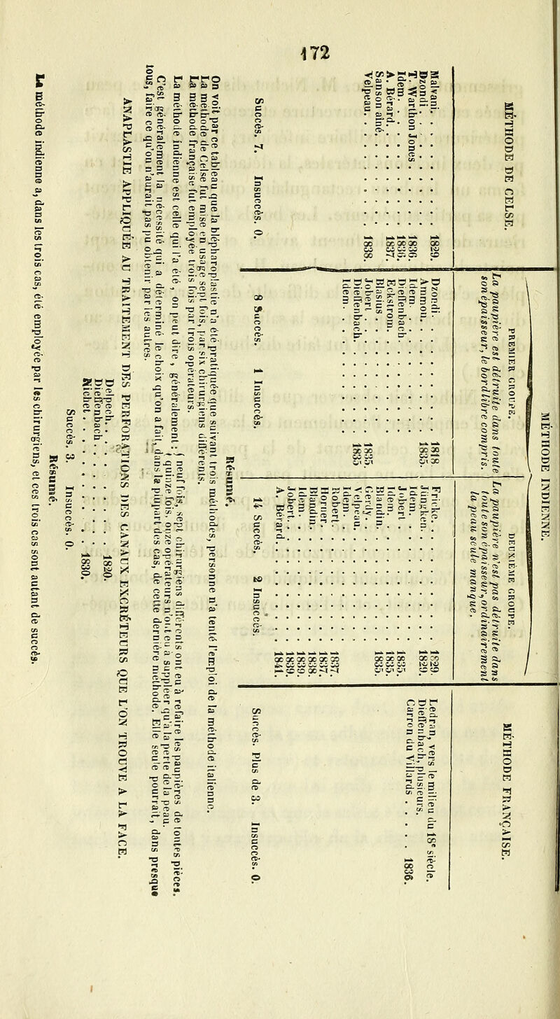 > Bl ■^ 3 3 icrq o = TS f >■ en H ■s 2 y h^ H >■ £ » CD 99 B9 9 re-ceS. o o ^ CD a> ^ •5ï3^ii ►r s.= ?i r ^s-  3fe fO ta 2 — 3 ri .z. o ^ — CD > -£. to ^ a 2 C ^■ cre o - a >• a-a H H é , on pe délermi r parles ■p CD S ' CD e= = c c CD. ^ 1 O _ CD- £ a. ;^ w -o C/2 ET .. O S'S. CD fD CD o 3' cr? 2 c; c CD- C _. c sa • -^ => B 3 rj, O 5 '» W C . ET P5 =--! 2> C1--.I- gS aX! 3 CD ^ W 3 3 C/3 « - —) B a. 1 3 * C/3 -ï ^ o o r. a >< ■^ o-o .1 00 0 0=- la-a 2 CD ^ 2 ■e o 3 3 1^ o CD 1 ' m a (a H 55 D CD = J^ V E! o &^£ H. n S) o s a= o. f Q--^ 1 CD o w&l 3 CD. H n> o: !1 PS '''S O O (T. T. ' f^ CB -^ œ <t C ^' > ■o §-2. -1 ^ CD -. -a iT' CD 3 D <X> GCCCOO 00 00 ^ cr. CD o cdcdctpS.cdcdB'^ 3S^?S-  ?s 3 2 i T 3 ■ 2 fi: X-CB :3 B-1 S-2-3 «■§ Srs Frilke. . . Jiin^ikeri. . Idem. . , Joberl . Blandin. . Velpeau. . Idem. . . Uobert. . Ilorner. . Blandin. . Idem. . . Jobert. . . A. Béiard. 14 Succès DEUXIÈME C La paupière n'est pa toute son épaisseur la peau seule man le go o S ;; a. e • SI.':». -8 a g CD- >—• ÎC CD 00 -^ M Çji O» C 5^ 5^ il- ; S3 /