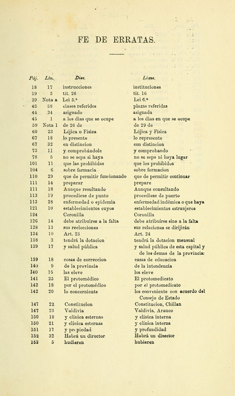 FE DE ERRATAS. Páj. Lin., Lite. Léase. 18 17 instrucciones instituciones 19 ' 3 tít. 26 tít. 16 39 Nota a Lei 5.a Lei 6.» 43 38 clases referidos plazas referidas 44 34 asignado asignada 45 1 a los dias que se ocupe a los dias en que se ocupe 59 Nota 1 de 26 de de 29 de 60 23 Lójiea o Física Lójiea y Física 67 18 lo presente lo represente 67 32 en distinción con distinción 73 11 y comprobándole y comprobando 78 5 no se sepa si haya no se sepa ni haya lugar 101 11 que las prohibidas que los prohibidos 104 6 sobre farmacia sobre formación 110 29 que de permitir funcionando que de permitir continuar 111 14 preparar prepare 111 18 Aunque resultando Aunque consultando 113 19 procediese de punto procediese de puerto 113 28 enfermedad o epidemia enfermedad indémica o que haya 121 10 establecimientos cuyos establecimientos estranjeros 124 Ceronilla Coronilla 126 14 debe atribuirse a la falta debe atribuirse sino a la falta 128 13 sus reelecciones sus relaciones se dirijirán 134 10 Art. 23 Art. 24 138 3 tendrá la dotación tendrá la dotación mensual 139 17 y salud pública y salud pública de esta capital y de los demás de la provincia: 139 18 cosas de corrección casas de educación 140 9 de la provincia de la intendencia 140 15 las eleve los eleve 141 25 El protomédieo El protomedicato 142 18 por el protomédieo por el protomedicato 142 20 lo concerniente los conveniente con acuerdo del Consejo de Estado 147 22 Constitución Constitución, Chillan 147 23 Valdivia Valdivia, Arauco 150 18 y clínica esternas y clínica interna 150 21 y clínica esternas y clínica interna 151 17 y pn piedad y profundidad 152 32 Habrá un director Habrá un disector 153 6 Ludieren hubieren