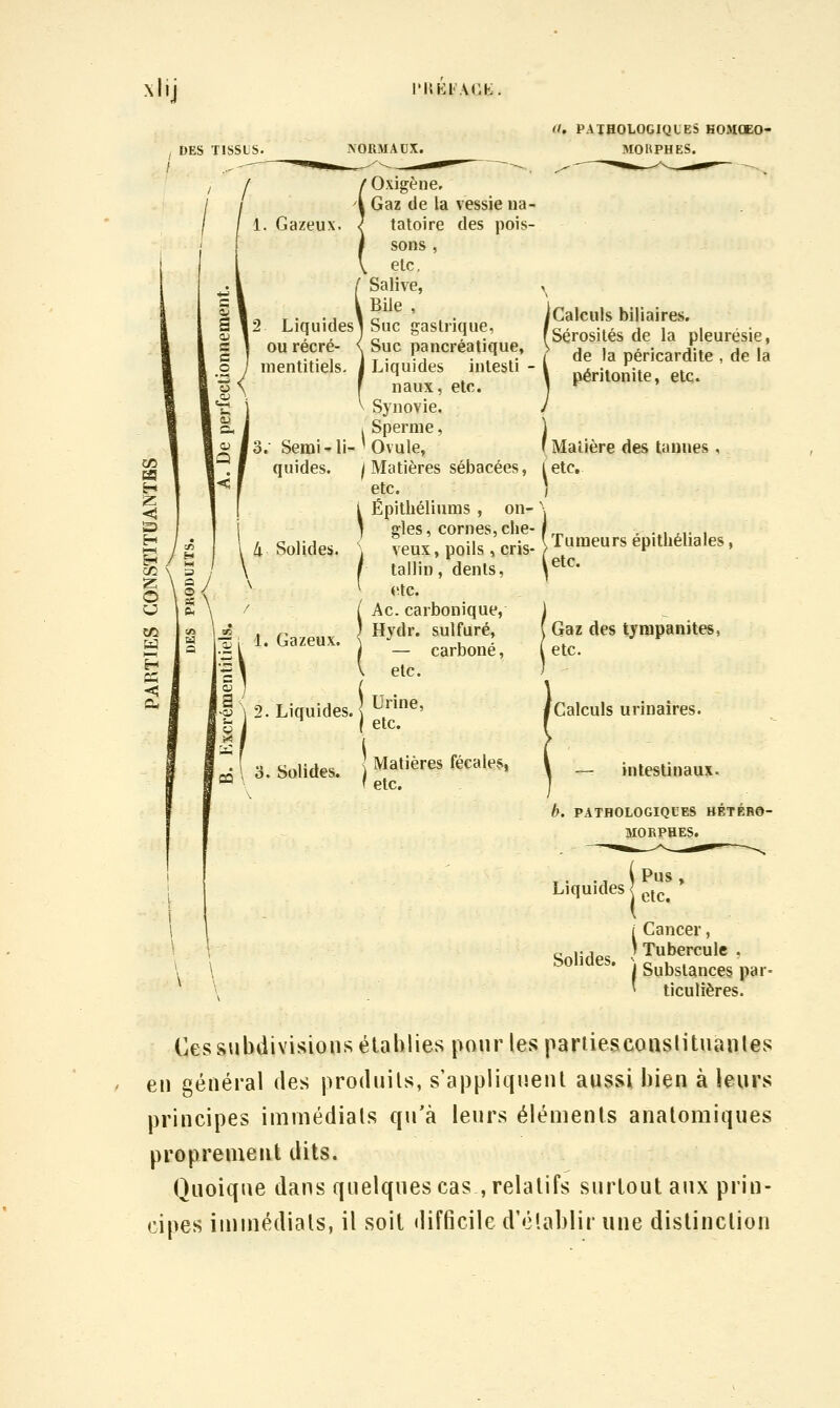 xlij l'l'.Kl\r.K s i ii 1. Gazeux. H •  1 M = ' < k P^ 2. Liquides. i V u v 3. Solides. NORMADX. Oxigène. Gaz de la vessie ua- 1. Gazeux. ^ tatoire des pois- sons , etc. Salive, Bile , Suc gastrique, Suc pancréatique, Liquides iulesti - naux, etc. Synovie. i Sperme, ' Ovule, j Matières sébacées, etc. i Épithéliums , on- * gles, cornes, clie- \ veux, poils , cris- / tallin, dents, ^ etc. SAc. carbonique, Hydr. sulfuré, — carboné, etc. ! Urine, etc. I Matières fécales, f etc. '/. PATHOLOGIQUES HOMŒO- MOKPHES. 2 Liquides ou récré- nientitiels. a. Semi-li- quides. 4 Solides. i Calculs biliaires. fSérosités de la pleurésie, i de la péricardite , de la I péritonite, etc. Malière des tannes, etc. Tumeurs épithèliales, etc. Gaz des tynipanites, etc. [Calculs urinaires. — intestinaui^. b. PATHOLOGIQUES HÉTÉB©- MOBPHES. Liquides l ^^^^ Solides. Cancer, Tubercule . Substances par- ticulières. Ces subdivisions élablies pour les paniesconslituaules en général des prodnils, s'appliquent aussi bien à lenrs principes iniinédials qu'à lenrs élénients analomiqnes proprement dits. Quoique dans quelques cas , relatifs surtout aux prin- cipes ininiédials, il soit tlifficile d'établir une distinction