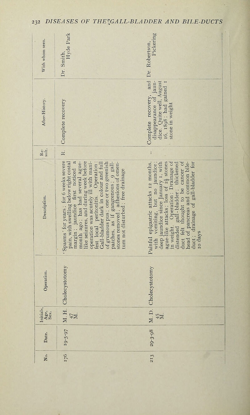 s o -a & J= 'I Dr. Smith, Hyde Park Dr. Robertson, Pickering o s < Complete recovery Complete recovery, and disappearance of jaun- dice. Quite well, August 16, 1898 ; had gained 1 stone in weight ci : c .& a; 0 ' Spasms' for years; for 6 weeks severe pain, with swelling below right costal margin; jaundice first noticed a month ago; has had several ague- like seizures, and during week before operation was acutely ill with mani- fest local peritonitis. Operation: Gall-bladder dark in colour and full of grumous pus ; one or two greenish patches, as if gangrenous; 9 gall- stones removed ; adhesions of omen- tum not disturbed ; free drainage Painful epigastric attacks 12 months, with vomiting, but no jaundice; deep jaundice since January 1, with ague-like attacks; loss of i\ stones in weight. Operation : Drainage of distended gall-bladder; thickened duct felt thought to be cancer of head of pancreas and common bile- duct ; drainage of gall-bladder for 10 days c s a O Cholecystotomy Cholecystotomy Initials, Age, Sex. M.H. 47 M. M.D. 45 M. Q t^ 00 >p no ON 6\ M ^ 6 w IN