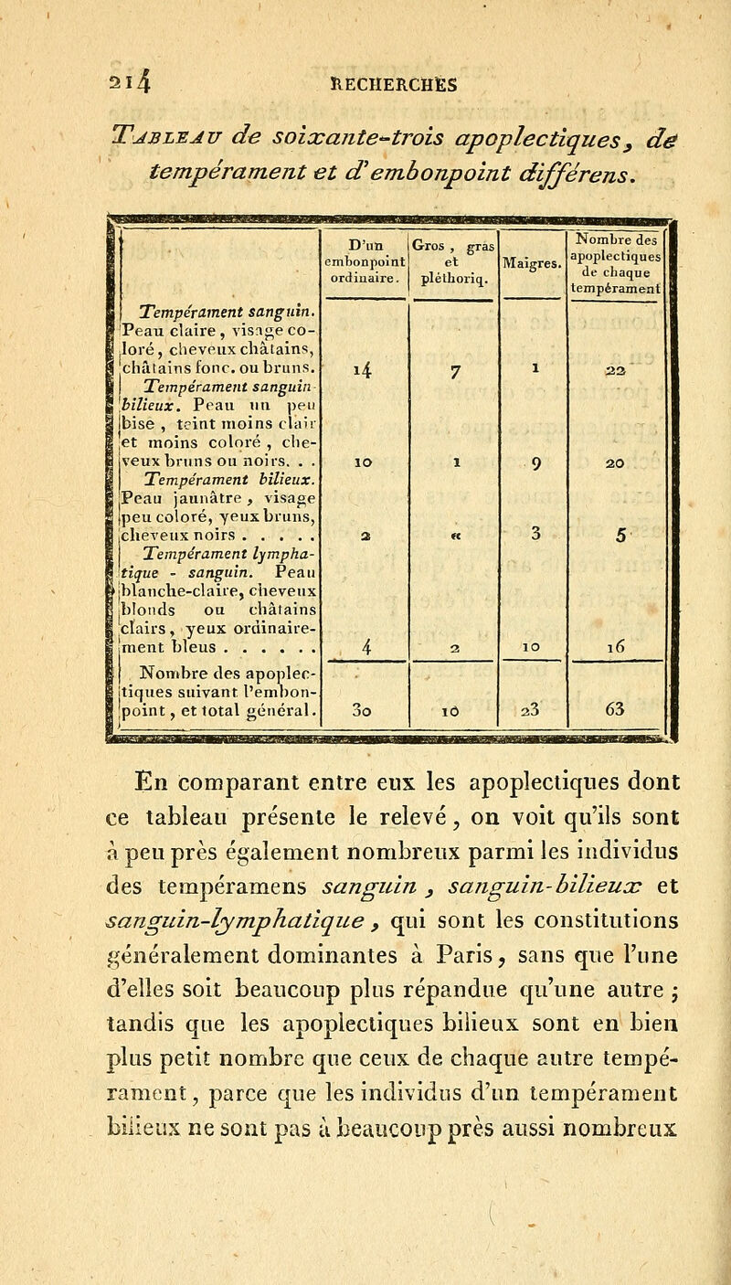 T'JBLEAu de soixante-trois apoplectiques^ dé tempérament et d'embonpoint différens. Tempérament sanguin. 'Peau claire , visage co- loré, cheveux châtains, chtitainsfonc. ou bruns. I Tempérament sanguin [bilieux. Peau uu ])eu [bise , teint moins clair .et moins coloré , ctie- iveux bruns ou noirs. . . I Tempérament bilieux. jPeau jaunâtre , visage [peu coloré, yeux bruns, cheveux noirs Tempérament lympha- tique - sanguin. Peau blanche-claire, cheveux blonds Ott châtains clairs, yeux ordinaire- !ment bleus D'im embonpoint ordiuaire. Gros gras et pléthoriq. i4 Maigres. Nombre des apoplectiques (le chaque tempérament Nombre des apoplec- ues suivant l'embon- Ipoint, et total général. En comparant entre eux les apoplectiques dont ce tableau présente le relevé, on voit qu'ils sont à peu près également nombreux parmi les individus des tempéramens sanguin , sanguin-bilieux et sanguin-lymphatique , qui sont les constitutions généralement dominantes à Paris, sans que l'une d'elles soit beaucoup plus répandue qu'une autre ; tandis que les apoplectiques bilieux sont en bien plus petit nombre que ceux de chaque autre tempé- rament, parce que les individus d'un tempérament bilieux ne sont pas ù beaucoup près aussi nombreux