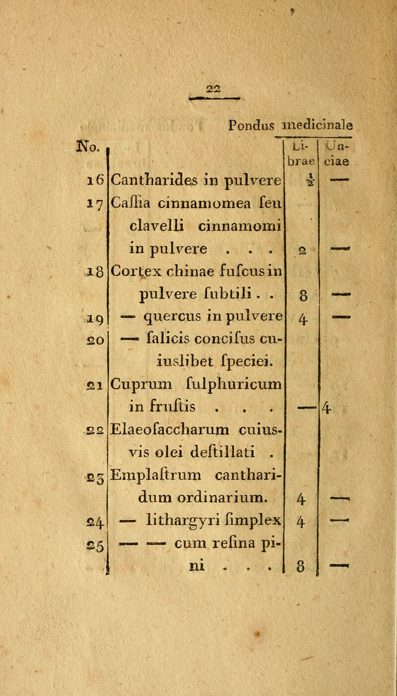 Pondiis medidnale 16 17 18 19 so Sl 22 S5 Cantharides in pulvere Callia cinnaniomea feu clavelli cinnamomi in pulvere . . . Cortex chinae fufcusin pulvere fubtili. . — quercus in pulvere — falicis concifus cu- iuslibet fpeciei. Cuprum fulphuricum in frultis Elaeofaccharum cuius- vis olei deftillati . Emplaitrum canthari- dum ordinarium. — lithargyri limplex — — cum refina pi- ni . . . Li- V a-