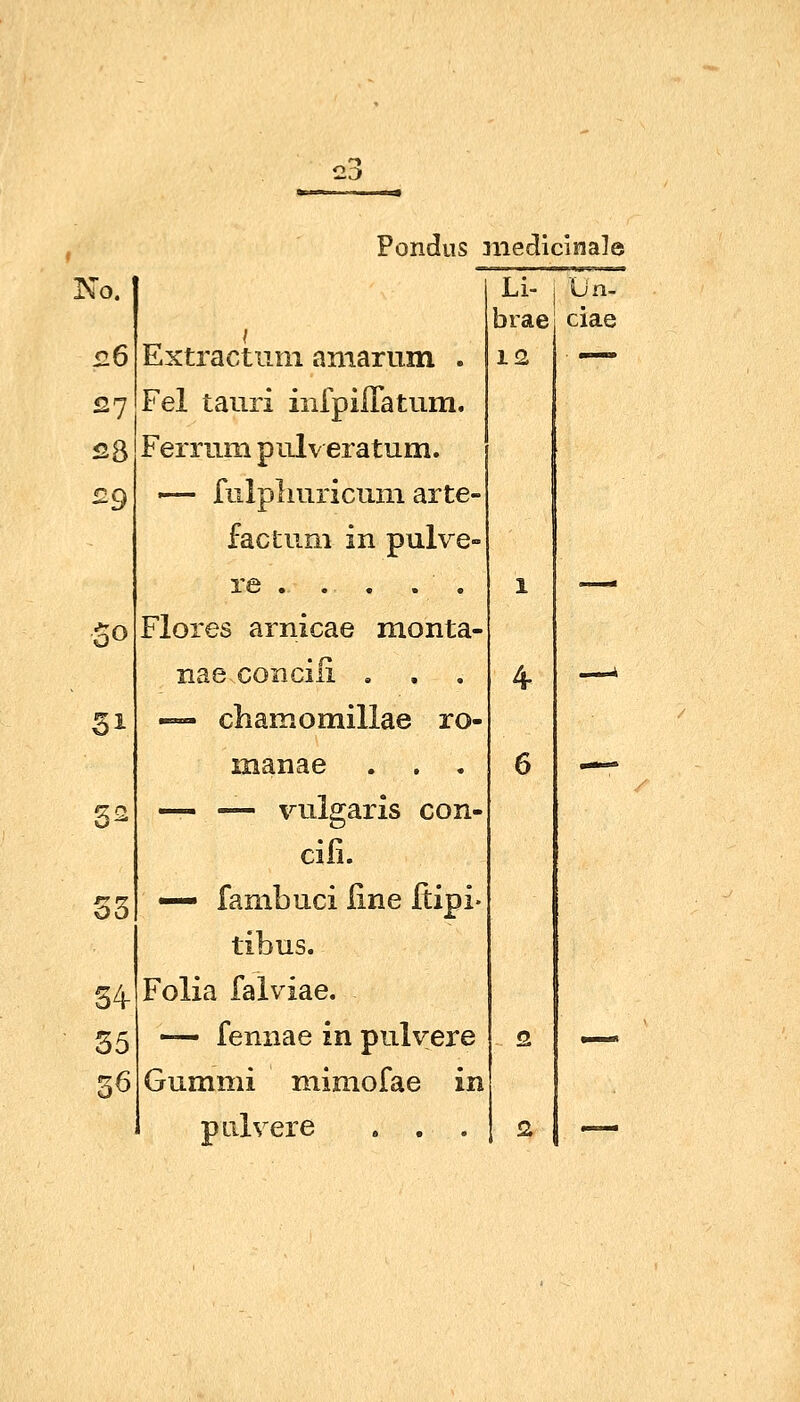 ^o. Li- ■Ün- 1 brae ciae 06 Extractum amarum . 12 .—. 27 Fei tauri infpilTatum. 28 Ferrum piilv eratum. 29 —- fiilpliuricmii arte- factum in pulve- re .. . . . . 1 — SO Flores arnicae monta- nae concili . . . 4- --- 51 ™ chamomillae ro- manae . . . 6 — 52 — •— vulgaris con- cifi. S3 — fambuci fine Itipi- tibus. 34- Folia falviae. 35 —- fennae in pulvere 2 — 36 Gummi niimofae in pulvere . , , 2. —