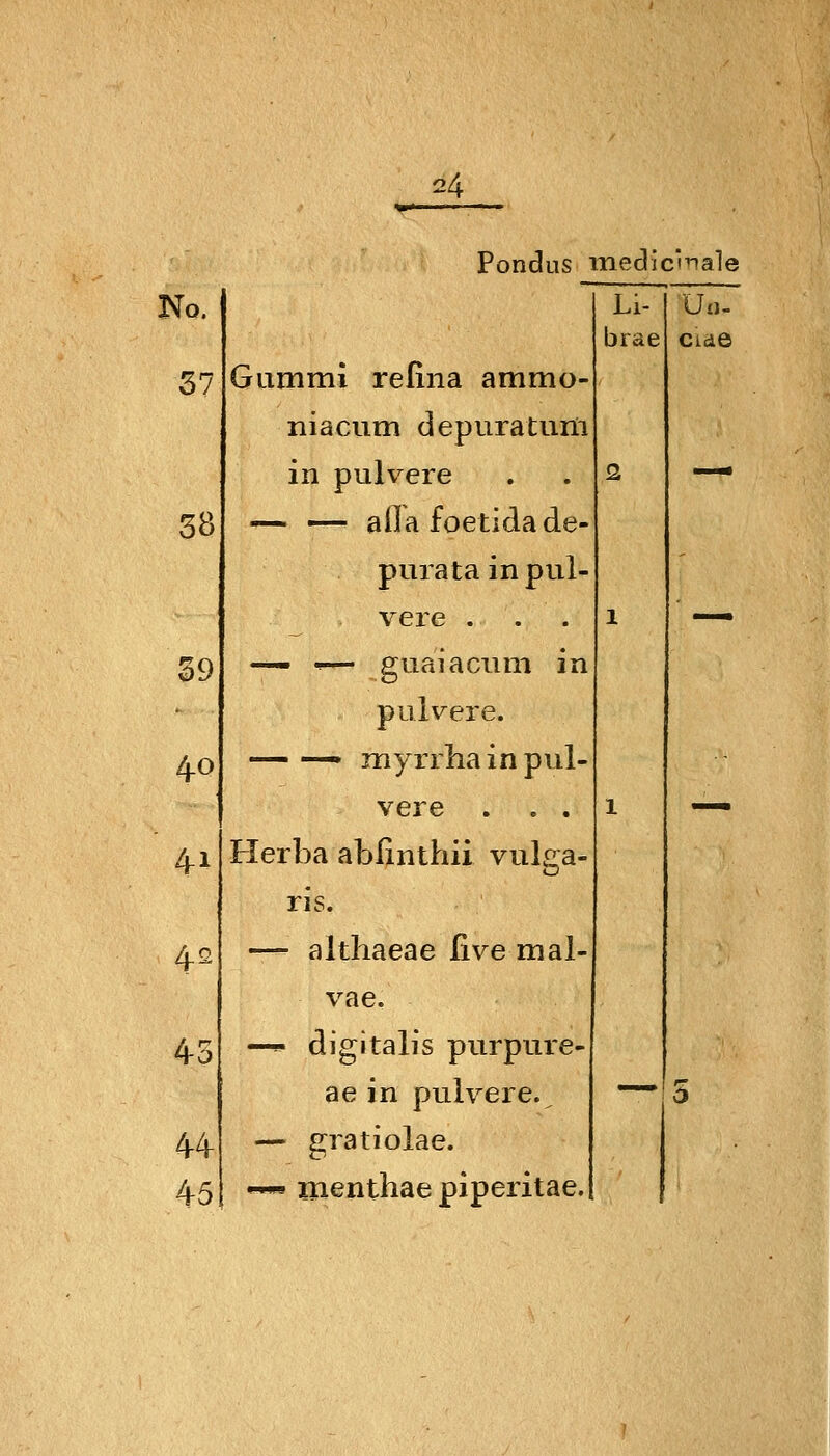 No. 37 38 39 40 41 40 43 44- 45 Gummi refina ammo- niacum depuratum in pulvere — —■ aila foetidade- puratainpul vere . •— '■— guaiacnm in pulvere. — —» myrrha in pul- vere . . . Herba ablinthii vulga- ris. — althaeae five mal- vae. —* digitalis purpure- ae in pulvere. — gratiolae. -«* menthae piperitae. brae Un- Cld6