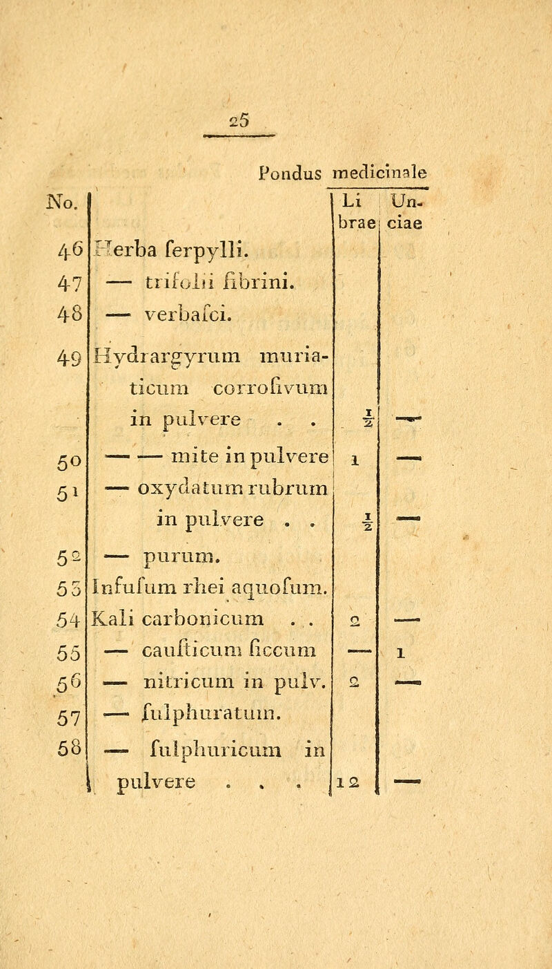 Pondus medlcinale No. 46 47 48 49 50 51 5- 55 54 55 5Ö 57 58 Herba ferpylli. — tiilolji fibrini. — verbafci. Hydrargyrum iniiria- ticnm corrolivum in pulvere — -— mite in pulvere — oxyclatum rubrum in pulvere . . — purum. Infufum riiei aquofuni. Kali carbonicum . . — caufticum ficcuni — nitricum in pulv. •— fulphuratum. — fuipliuricuni in , pulvere . » , j Li Un- brae ciae 12