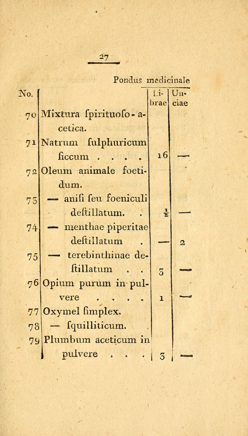 Ko. 70 71 73 74 75 76 77 78 brae Mixtura fpirituofo - a- cedca. Natium fulplmricum ßccum . . . • Oleum animale foeti- dum. — aniii feu foeniculi deftiilauim. — menthae piperitae deftillatum — terebinthinae de- ftillatum Opium purum in pul- vere .... Oxymel fimplex. — fquilliticum. 79|Plumbum aceticum in I pulvere ciae 16 3 j ~