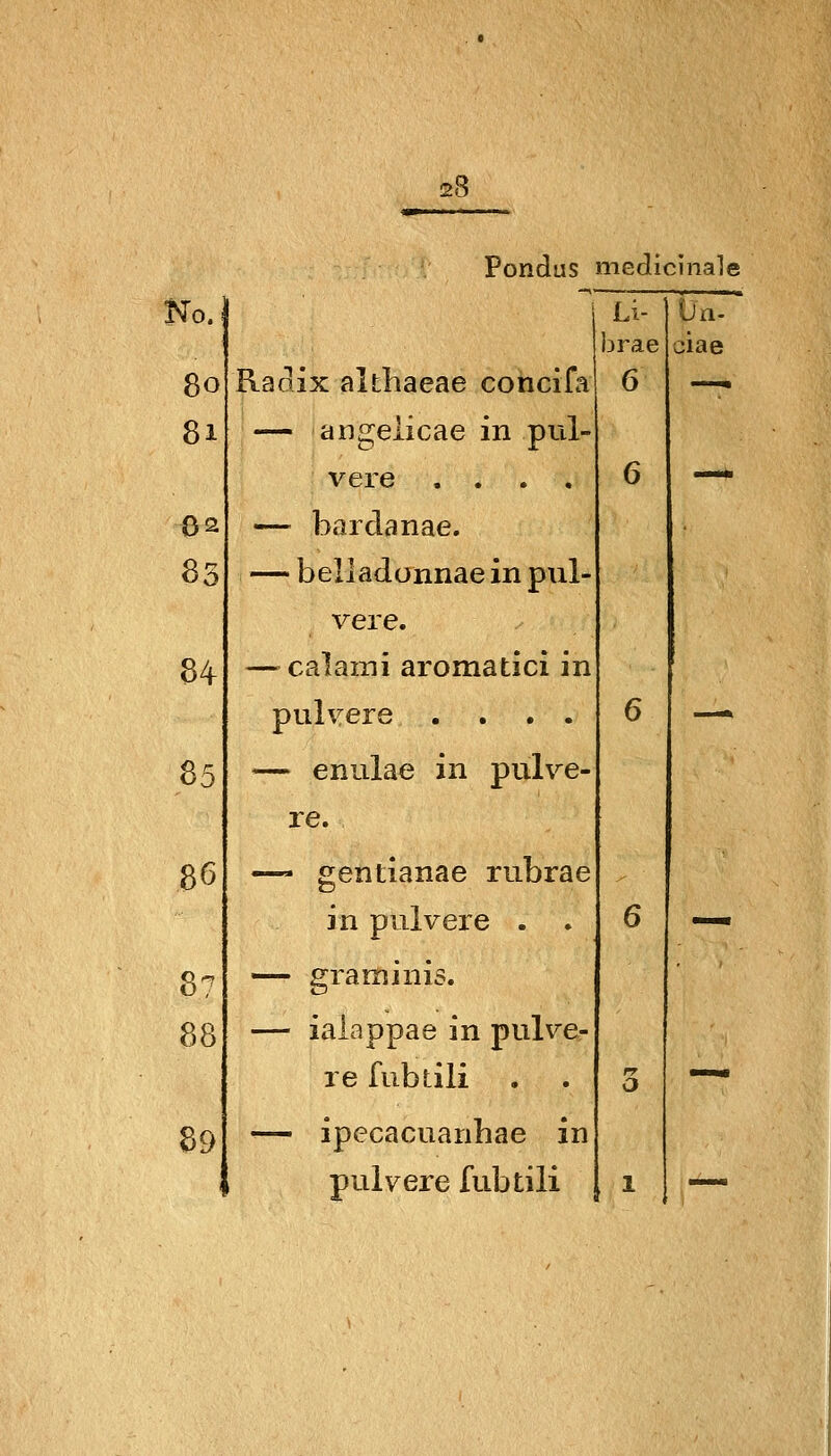 Pondus medicinale fo. Li- brae 80 Radix althaeae concifa 6 81 — angeiicae in pul- vere .... 6 02 — bardanae. 83 — belladonnae in pul- vere. 84 — calami aromatici in 85 — enulae in pulve- re. 86 —- gentianae rubrae in pulvere . . 6 8? — graminis. 88 — iaiappae in pulve- re füb tili 3 89 — ipecacuanhae in pulvere fubtili 1 Ün-