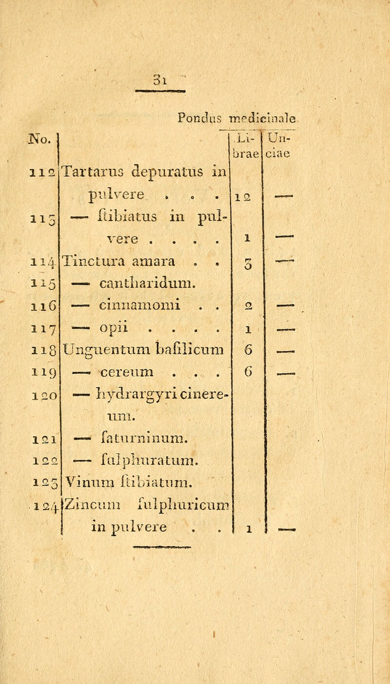Dl Ko. Ponclus TTiedicinale .Li- Üri- brae ciae iiQTartaniG depuratus in pulvere iiq —- ftibiatus in pul- vere .... TincSiura amara - cantliaiidum. - ciniiainonü . . 1-5 116 117 118 119 120 ■ Opil .... Unsuentum baiilicum —• cerenm . . —- liydrargyri cinere- iini. 121 — faturninuni. 122 — falpliiiratum. 123 Viniim itibiatum. 124-jZiiicum fulpliunciiin in piilv^ere 12 1