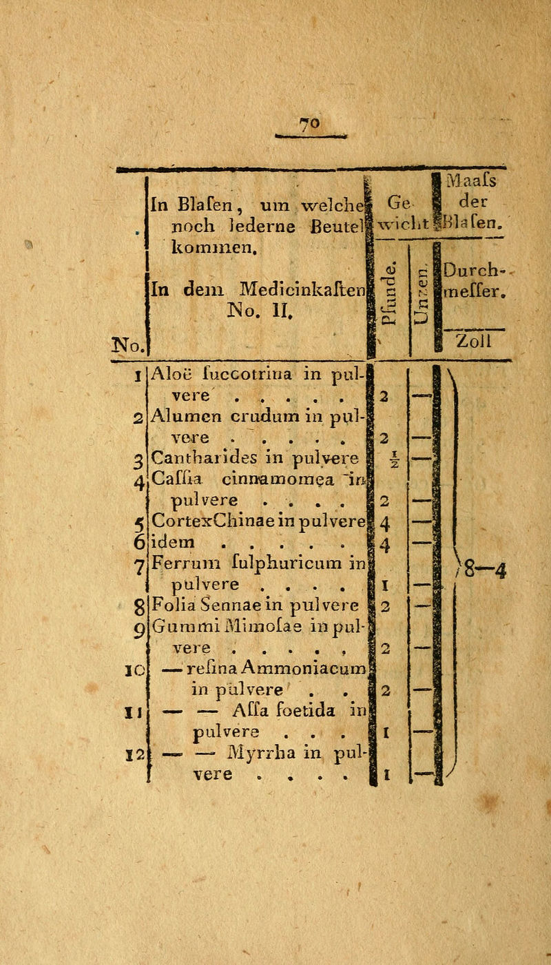 In Blafen, um welche noch lederne Beutel kommen. In dem Medlcinkaften ]No. 11. Ge wie 1 Maafs 1 der LtiHkfen. No. -c c Durch- r^ meffer. Zoll I Aloü luccotriria in pul- \ 2 vere Alumen crodiim in pul- 2 ^ vere Cantharides in pulvere 2 — 4 7 8 9 Caflia cinnamoraea 'in pulvere .... CortexCliinaein pulvere idem . . . Ferrum fulphuricum in pulvere .... FoliaSennaein pulvere G um mi Mimolae in pul- 2 4 4 I 3 = ^8-4 vere . .... o — IC — refma Ammoniacumi 12 in pulvere . — — Affa foetida in — — Myrrha in pul- 2