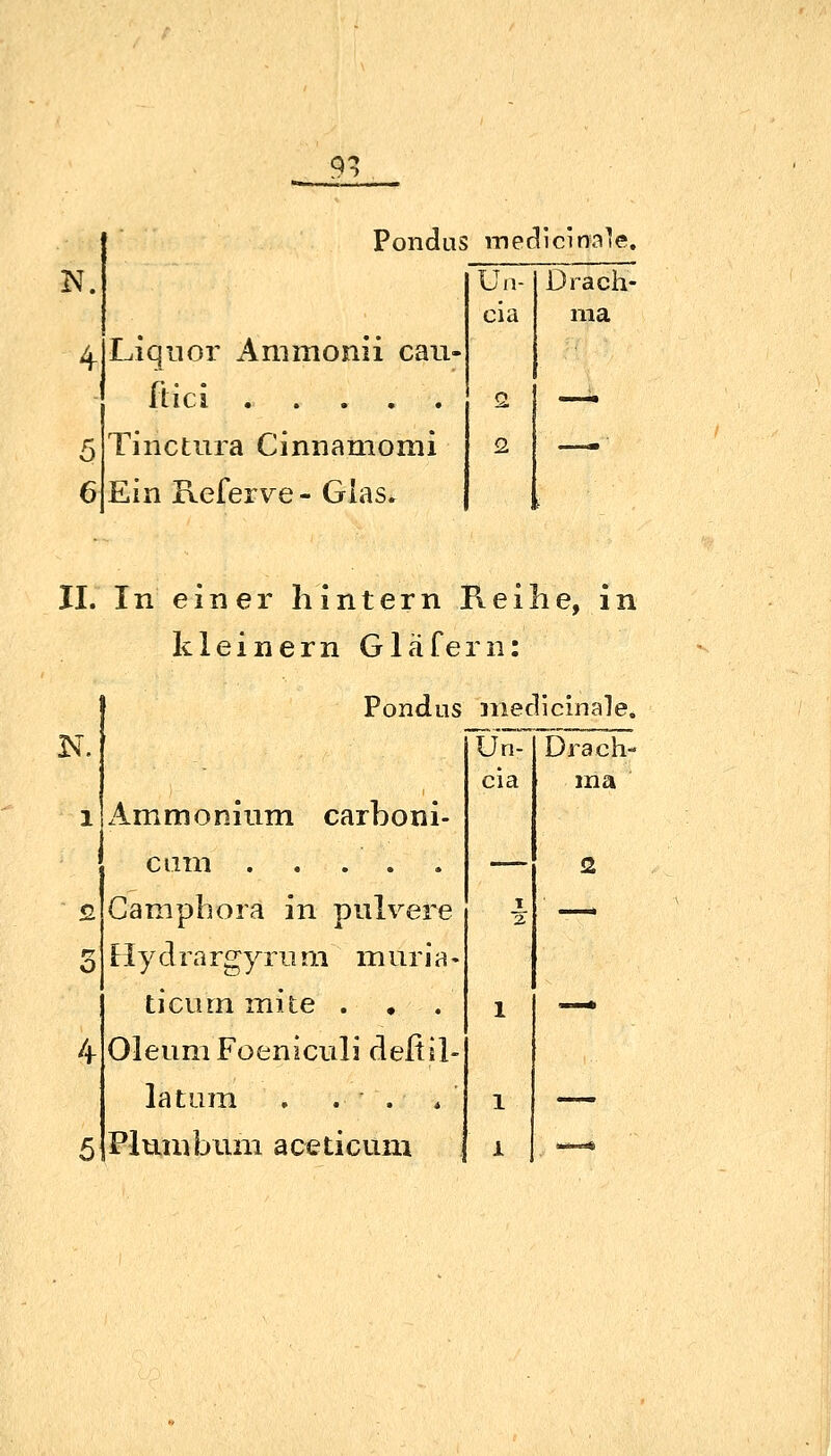 9^ N. 4 Pondus medicinale. Liquor Animomi cau- ftici Tinctura Cinnamomi Ein Referve- Glas. Un- Drach- cia ma Q m 2. — 11. In einer hintern Fi ei he, in kleinern Gläfern: 1 o Pondus niedicinale. Ammonium carboni- ciim . . . . . Campbora in pulvere Hydrargyrum inuria- ticum mite . ♦ Oleum Foeniculi deßil- latam , . . Plumbiini aceticum Un- Drach- cia ma 2 T — 1 — 1 — 1 , ^