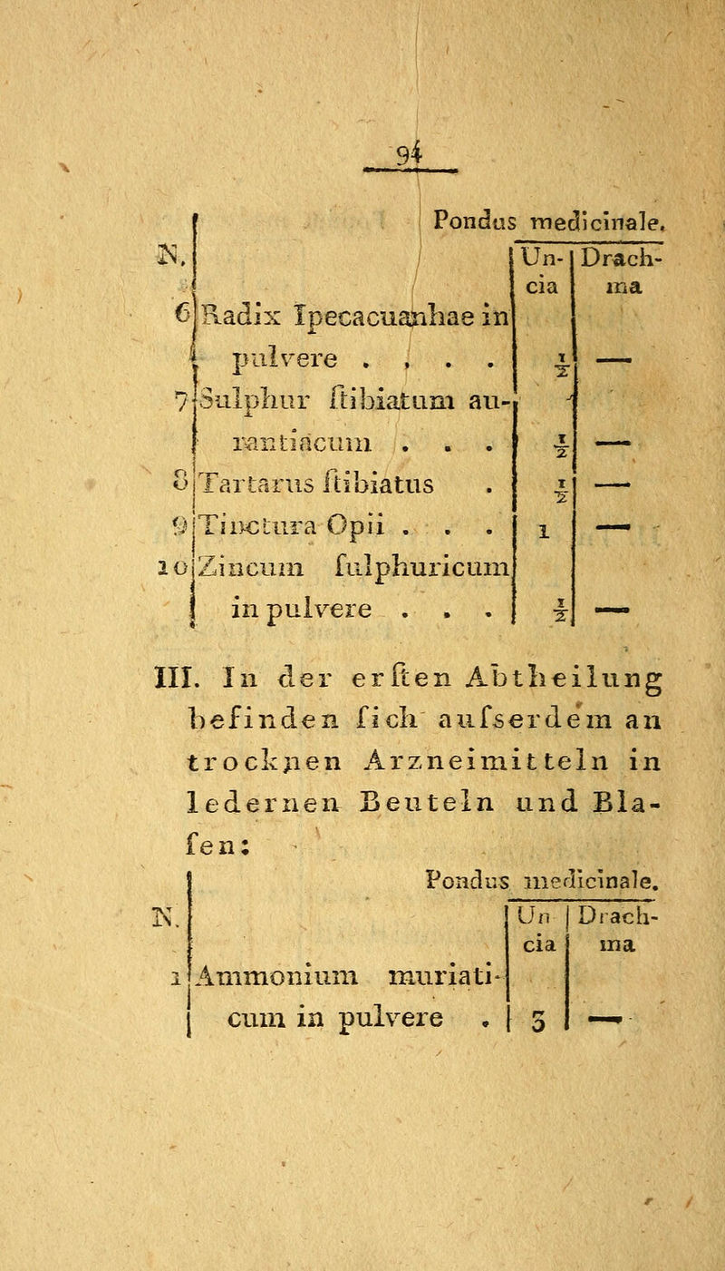 Pondus medicinale. ^^ Un- Dmch- ■■ cia ma 6 Radix Ipecacuajiliae in i pulv^ere . , . . i — 7 Siilpliur ftibiatiim ati- rantiacuin . . . i — OjTartarus itibiatus I —. <) Tiiiciura Opii . . . 1 —• 20 ZiiiGum fulphuricum in pulvere . . , i — III. In der erPcen Abtlieilung befinden fich aufserdem an trock;ien Arzneimitteln in ledernen Beutein und Bla- fen: Pondus nierlicinale. K. Ammonium muriati- cum in pulvere ön Drach- cia ma 5 *-^-