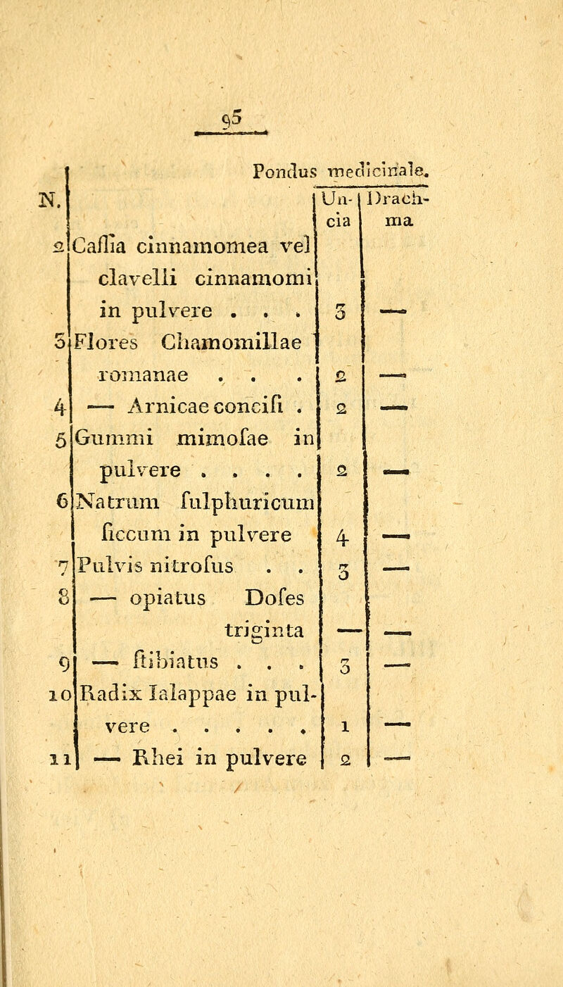 N. Ponclus medicinale. 7 8 9 10 11 Caflia cinnamomea ve\ clavelii cinnamomi in pulvere . Flores Chamomillae romanae . . -- Arnicae conciß . Gummi mimofae in puiv^ere .... Natruni fulpliuriciim ficcum in pulvere Pulvis nitrofus — opiatus Dofes tri gi Uta — ftibiatus . . . Radix lalappae in pul- vere — Rliei in pulvere [Un- I cia Drach- ma