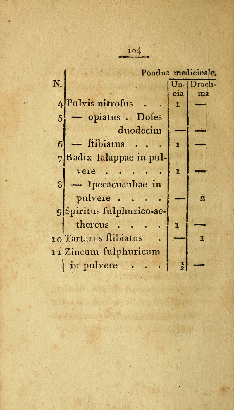 io4 5 6 7 10 11 Pondus ; mecücinale. Un. Drach- cia me Pulvis nitrofus . 1 — •— opiatus . Dofes duodecim . — — ftibiatus . . . 1 '_ Radix lalappae in pul- vere . . . . . 1 — — Ipecacuanhae in pulvere .... — S Spiritus fulphurico-ae- thereus .... 1 — Tartarus ftibiatus _ ■ X Zincum fulpliuricum in pulvere * . . i —