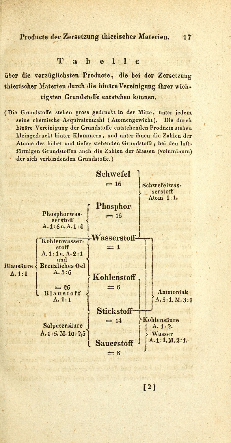 Tabelle über die Vorzüglichsten Productc, die bei der Zersetzung thieriseher Materien durch die binäre Vereinigung ihrer wich- tigsten Grundstoffe entstehen können. (Die GtnndstofTe stellen gross gedruckt in der MlUe, Unter jedem seine chemische Aequivalentzahl ( Atomengewlcht). Die durch binäre Vereinigung der Grundstoffe entstehenden Producte stehen kleingedruckt hinter Klammern, und unter ihnen die Zahlen der Atome des höher und tiefer stehenden Grundstoffs; hei den luft- förmigen Grundstoffen auch die Zahlen der Massen (voluminum) ' der sich verbindenden Grundstoffe.) Schwefel 1 = 16 r Phosphor Phosphorwas- 1 ;^ j^g serstoff < A.l:6u.A.l:4 j L Blausäure A.l:l Kohlenwasser- stoff A.l:lu.A.2:l und Brenzliches Oel A.5:6 = 26 . Blaustoff A.l:l Salpetersäure A.l:5.M.lO:2,5l Wasserstoff Schwefelwas' i serstoff ^ Atom 1:1. = 1 Kohlenstoff = 6 Stickstoff- = 14 Ammoniak A.S:1.M.3:1 {'Kohlensäure I A. 1:2. ( > Wasser L Sauerstoff J A.i.i,M.2ri. =: 8 12]