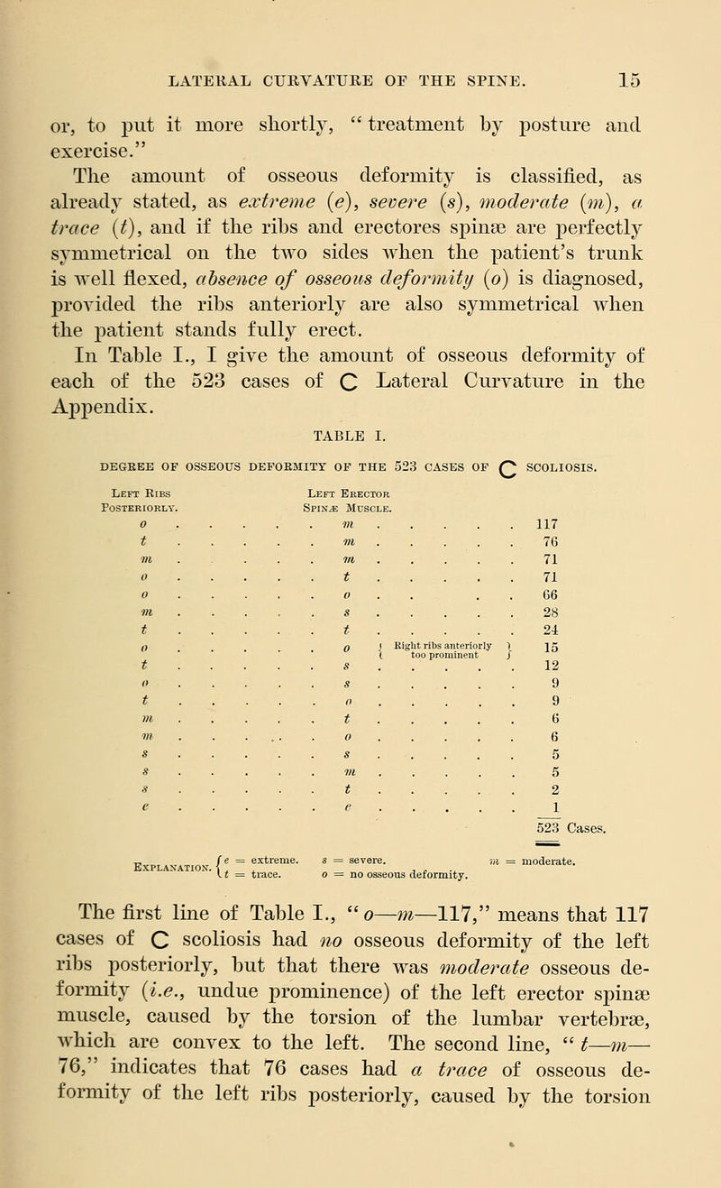 or, to put it more shortly,  treatment by posture and exercise. The amount of osseous deformity is classified, as already stated, as extreme (<?), severe (s), moderate (m), a trace {t), and if the ribs and erectores spinse are perfectly symmetrical on the two sides when the patient's trunk is well flexed, absence of osseous deformity (o) is diagnosed, provided the ribs anteriorly are also symmetrical when the patient stands fully erect. In Table I., I give the amount of osseous deformity of each of the 523 cases of C Lateral Curvature in the Appendix. TABLE I. DEGREE OF OSSEOUS DEFORMITY OF THE 523 CASES OF O SCOLIOSIS. Left Ribs Left Erector OSTERIORLY. Spinas : Muscle. 117 t m 76 VI 71 t 71 0 66 28 t 24 t 0 { s Ki glit ribs anteriorly too prominent 1 J 15 12 s 9 t o 9 t 6 m 6 s 5 VI 5 t 2 1 523 Cases. Explanation. ■C = extreme. = trace. s - o ■■ = severe. = no osseous m deformity. = moderate. The first line of Table I.,  o—m—117, means that 117 cases of C scoliosis had no osseous deformity of the left ribs posteriorly, but that there was moderate osseous de- formity {i.e., undue prominence) of the left erector spinse muscle, caused by the torsion of the lumbar vertebrae, Avhich are convex to the left. The second line,  t—m— 76, indicates that 76 cases had a trace of osseous de- formity of the left ribs posteriorly, caused by the torsion