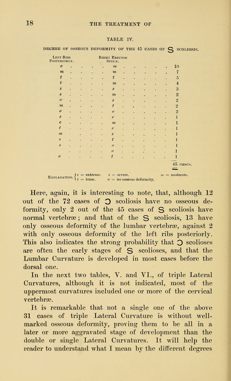 TABLE IV. DEGREE OF OSSEOUS DEFORMITY OF THE 45 CASES OF O SCOLIOSIS. Left Ribs Posteriorly. o m t t s s 0 VI 0 s e t Right Erector Spin^e. Explanation. e = extreme. 10 7 5 4 3 2 2 2 s = severe. o = no osseous deformity. 45 cases. moderate. Here, again, it is interesting to note, that, although. 12 out of the 72 cases of Q scoliosis have no osseous de- formity, only 2 out of the 45 cases of S scoliosis have normal vertebrae; and that of the S scoliosis, 13 have only osseous deformity of the lumbar vertebrae, against 2 with only osseous deformity of the left ribs posteriorly. This also indicates the strong probability that Q scolioses are often the early stages of S scolioses, and that the Lumbar Curvature is developed in most cases before the dorsal one. In the next two tables, V. and VI., of triple Lateral Curvatures, although it is not indicated, most of the uppermost curvatures included one or more of the cervical vertebra?. It is remarkable that not a single one of the above 31 cases of triple Lateral Curvature is without well- marked osseous deformity, proving them to be all in a later or more aggravated stage of development than the double or single Lateral Curvatures. It will help the reader to understand what I mean by the different degrees