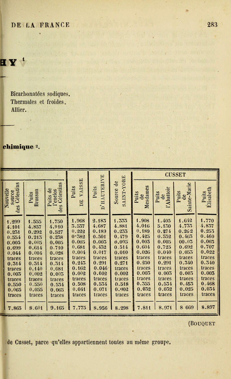 H Y ' Bicarbonatées sodiques. Thermales et froides. Allier. chimique 2. ! 1 > > w CUSSET 1 fil .^ i il 1.1 .^1 ^-^ ^ P ta ^ 2 1 Cl. .22 1.299 1.555 1.750 1.968 2.183 1.353 1.908 1.403 1.642 1.770 4.101 4.837 4.910 3.557 4.687 4.881 4.016 5.130 4.753 4.837 0.251 0.292 0.527 0.222 0.189 0.235 0.189 0.274 0.202 0.253 0.554 0.213 0.238 0-382 0.501 0.479 0.425 0.532 0.405 0.460 0.003 0.005 0.005 0.005 0.003 0.005 0.003 0,003 00.03 0.003 0.699 0.G14 0.710 0.681 0.432 0.514 0.604 0.723 0.692 0.707 0.044 0.004 0.028 0.004 0.017 0.010 0.026 0.040 0.053 0.022 traces traces traces traces traces traces traces traces traces traces 0.314 0.314 0.314 0.243 0.291 0.271 0.230 0.291 0.540 0.340 traces 0.140 0.081 0.162 0.046 traces traces traces traces traces 0.003 0.002 0.003 0.002 0.002 0.002 0.005 0.003 0.005 0.003 traces traces traces traces traces traces traces traces traces traces 0.550 0.550 0.534 0.508 0.534 0.518 0.555 0.534 0.453 0.468 0.065 0.055 0.065 0.041 0.071 0.002 0.052 0.052 0.025 0.034 traces traces traces traces traces traces traces traces traces traces 7.865 8.601 9.165 7.775 8.956 8.298 7.811 8.971 8 669 8.897 (Bouquet de Cusset, parce qu'elles appartiennent toutes au même groupe.