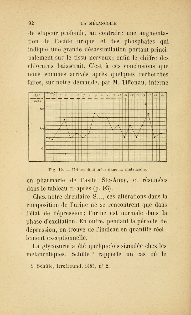 de stupeur profonde, au contraire une augmenta- tion de Tacide urique et des phosphates qui indique une grande désassimilation portant princi- palement sur le tissu nerveux; enfin le chiffre des chlorures baisserait. C'est à ces conclusions que nous sommes arrivés après quelques recherches faites, sur notre demande, par M. Tiffenau, interne 10 11 /-! li 1 /r ts 1^ If -1^ ,^0 » ^\ .^ - K 4 : :^ _ _ z^_ _ ^ ^ t 3 ^ ^ ^ ^ -foo \ J \ . ^ _ :^\k:x /^x^xti X^' -^i* À ^7^1 . _ * / w' ~*-^ y V t-- •^TT f> .,,., ., , , ' 1 i 1 1 Fig. 12. — Urines diminuées dans la mélancolie. en pharmacie de Tasile Ste-Anne, et résumées .dans le tableau ci-après (p. 93). Chez notre circulaire S..., ces altérations dans la composition de Turine ne se rencontrent que dans l'état de dépression; l'urine est normale dans la phase d'excitation. En outre, pendant la période de dépression, on trouve de l'indican en quantité réel- lement exceptionnelle. La glycosurie a été quelquefois signalée chez les mélancoliques. Schûle ^ rapporte un cas où le 1. Schule, Irrefreund, 1883, n° 2.