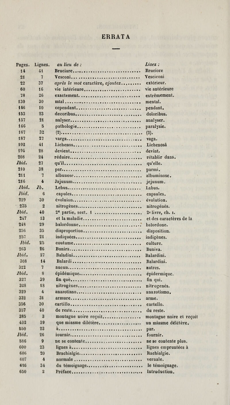 ERRATA Pages. Lignes. au lieu de : Lisez : 14 41 Bruciare Bruciore 21 7 Yesconi Vesciconi 22 37 après le mot caractère, ajoutez..,....,. extérieur. 60 16 \ie intérieure vie antérieure 78 26 exactement extrêmement. 130 30 mtal mental. 146 10 cependant pendant. 153 23 decoribus doloribus. 157 21 nalyser , , analyser. 166 5 pathologie , paralysie. 167 32 (2) (3). 187 27 varga , vaga. 192 41 Lichenos Licheuosâ 194 28 devient devint. 208 24 réduire rétablir dans. Ibid. 27 qu'il qu'elle. 210 38 par parmi. 211 7 albuuose albuminose. 216 4 Jajunum jéjunum. Ibid. Ib. Lebus Labus. Ibid, 6 capules capsules. 229 30 évoluion évolution. 235 2 nitrogènes nitrogénés. Ibid. 40 2e partie, sect. 1 2e livre, ch. i. 247 13 et la maladie et des caractères de la 248 29 balordonne balordone. 256 35 disproportion disposition. 257 21 indiquées indigènes. Ibid. 25 coutume culture. 263 26 Bunirà Buniva. Ibid. 27 Baladini Balardini. 308 14 Balardi Balardini. 322 7 aucun autres. Ibid. 8 épidémique épidermique. 327 39 finquè fin qui. 328 18 nitrogènes nitrogénés. 329 4 anazotisno anazotismo. 332 31 armure , arme. 356 30 cartillo cartello. 357 40 de reste du reste. 385 3 montagne noire reçoit montagne noire et reçoit 432 39 que miasme dilétère , un miasme délétère. 550 23 à par. Ibid. 26 iournir fournir. 586 9 ne se contente ne se contente plus. 600 23 lignes à lignes empruntées à 606 20 Brachialgie Rachialgie. 607 4 normale veraale. 69.6 34 du témoignage le témoignage. 650 2 Préface ..,,.....,.... Introduction.