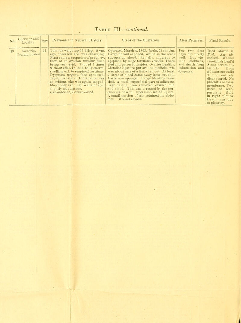 Operal or auil Locality. KcBberle. rjommuuicated Previous and General History. Tumour -weighing .S3 kilog. 5 yrs. ago, observed abd. was enlarging. First came a suspicion of pregn'cy, then of an ovarian tumour, fluct. being very evid. Tapped 7* times without efFct. In 1863, belly eiiorm. swelling est. to scaphoid cartilage. Dyspnosa urgent, face cyanosed, decubitus lateral. Fluctuation was so evident, she was again tapped, blood only exuding. Walls of abd. slightly oadematous. Extrauterine, Pedunculated. Steps of the Operation. Operated March 4, 1863. Tncis. 50 centim. Large fibroid exposed, which at the least succussion shook like jelly, adherent to epiploon by large tortuous vessels. These tied and cuton both sides. Ovaries healthy. Metallic ligature put around pedicle, wli. was about size of a fist when cut. At least 2 litres of blood came away from cut end. Paris now sponged. Large bleeding veins tied. A small superficial part of adherent liver having been removed, exuded bile and blood. This was arrested b\ the per- ehloride of iron. Operation lasted Si brs. A small portion of air retained in abdo- men. Wound clcsed. After Progr« For two first Died March 8. days did pretty , P.M. Air ab- well; 3rd, vio- , sorbed. Woun.l lent sickness and death from exhaustion and dyspnoea. two-thirds heal'd Some serum iu- feriorly from cedematous walls Tumour entirely disappeared. No phlebitis or false membrane. Two litres of sero- purulent fluid iu right pleura I Death thus due I to pleurisy.